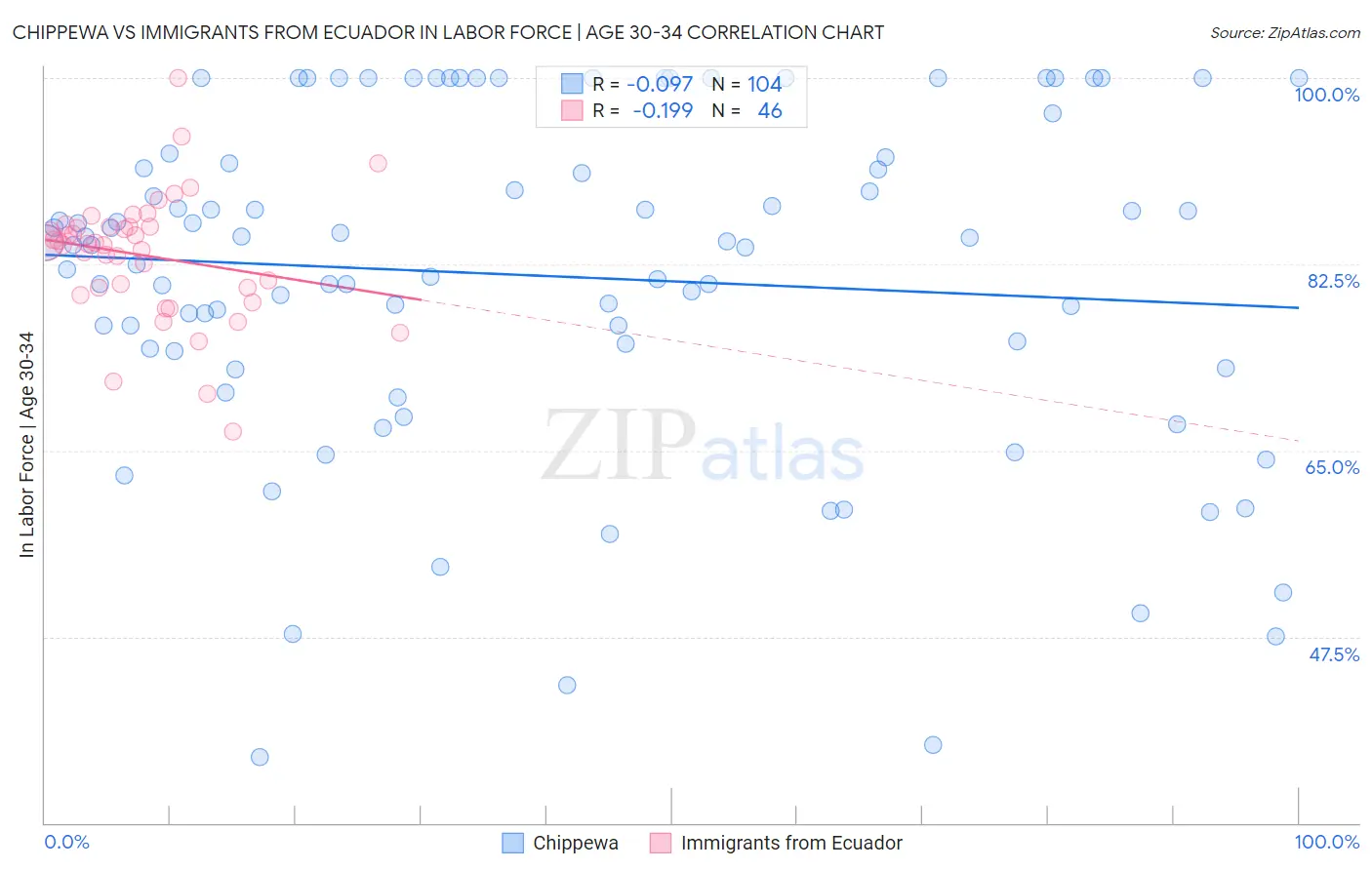 Chippewa vs Immigrants from Ecuador In Labor Force | Age 30-34