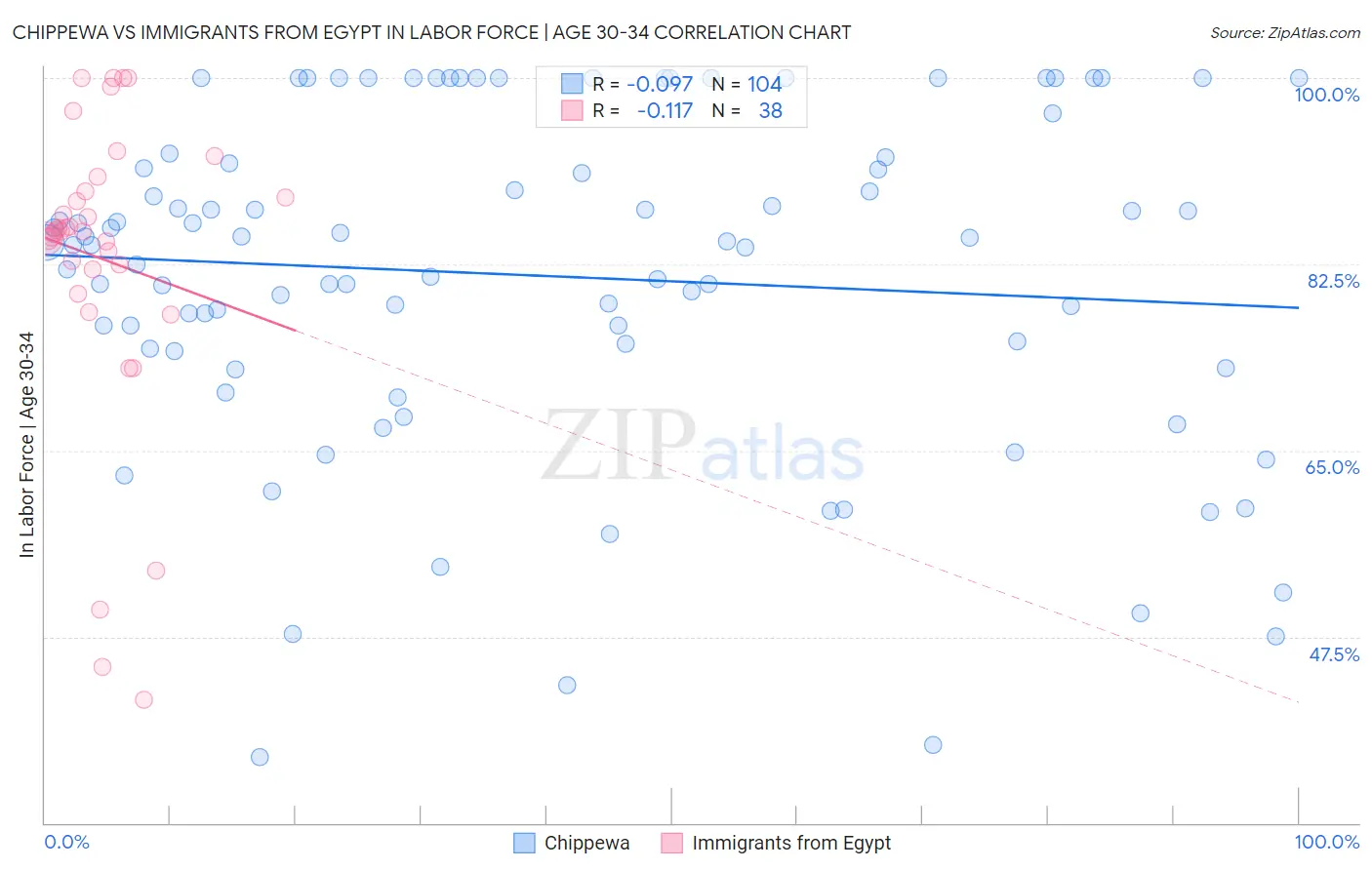 Chippewa vs Immigrants from Egypt In Labor Force | Age 30-34