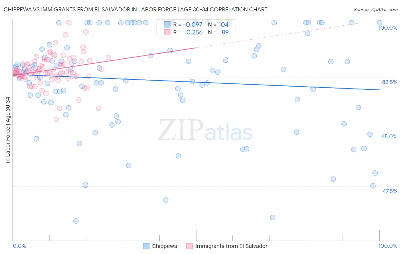 Chippewa vs Immigrants from El Salvador In Labor Force | Age 30-34
