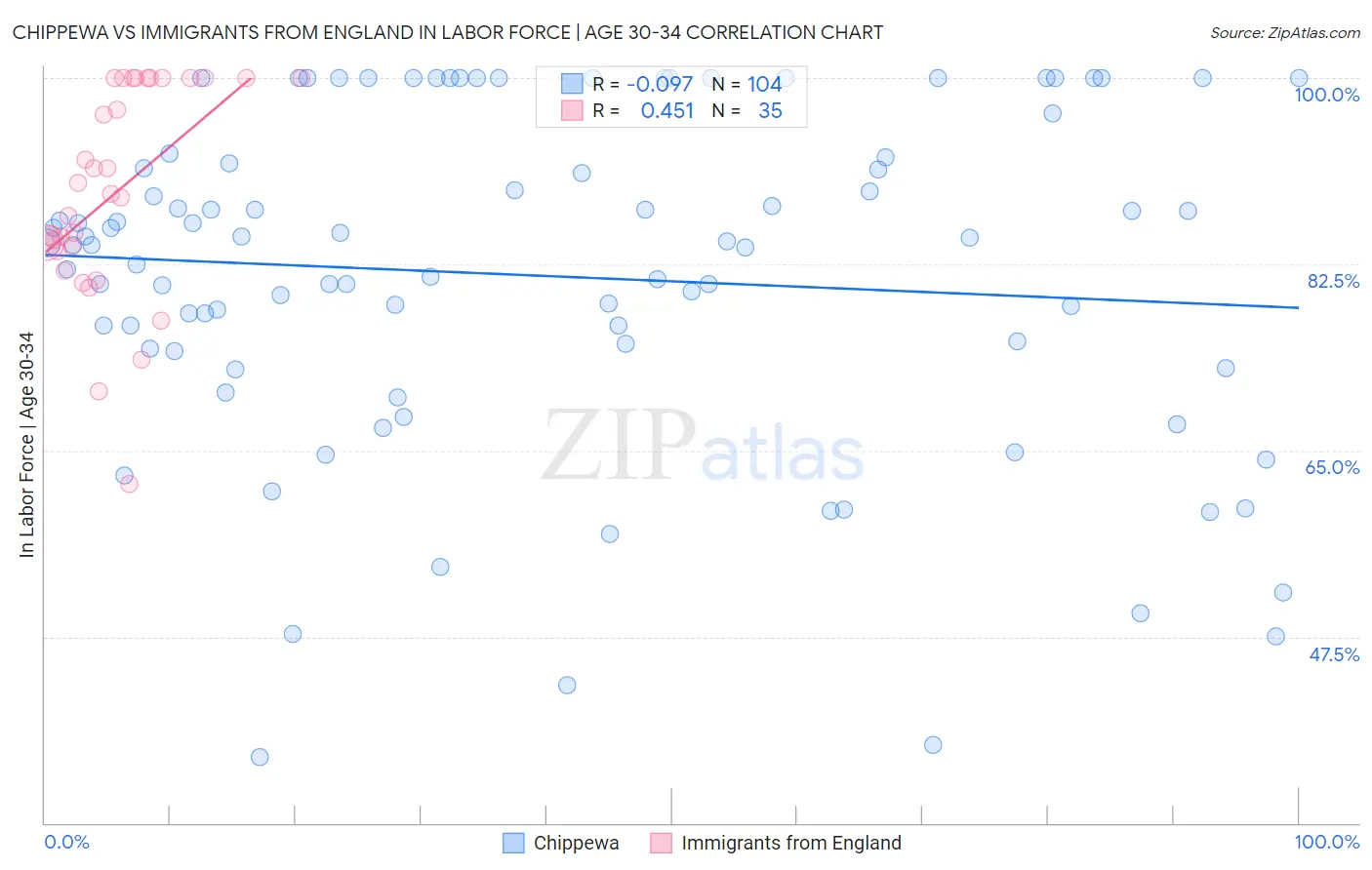 Chippewa vs Immigrants from England In Labor Force | Age 30-34