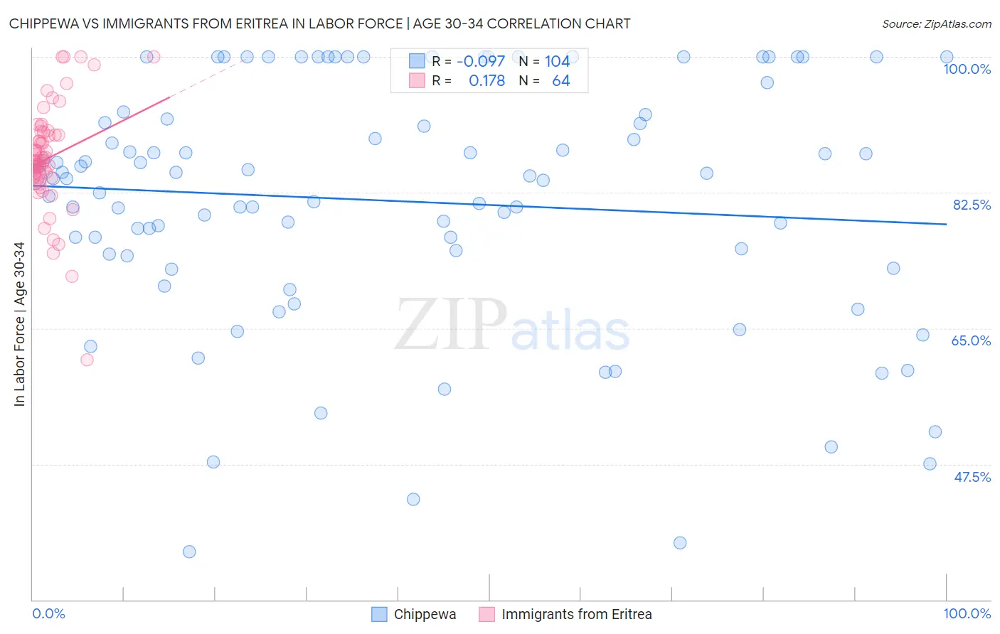 Chippewa vs Immigrants from Eritrea In Labor Force | Age 30-34
