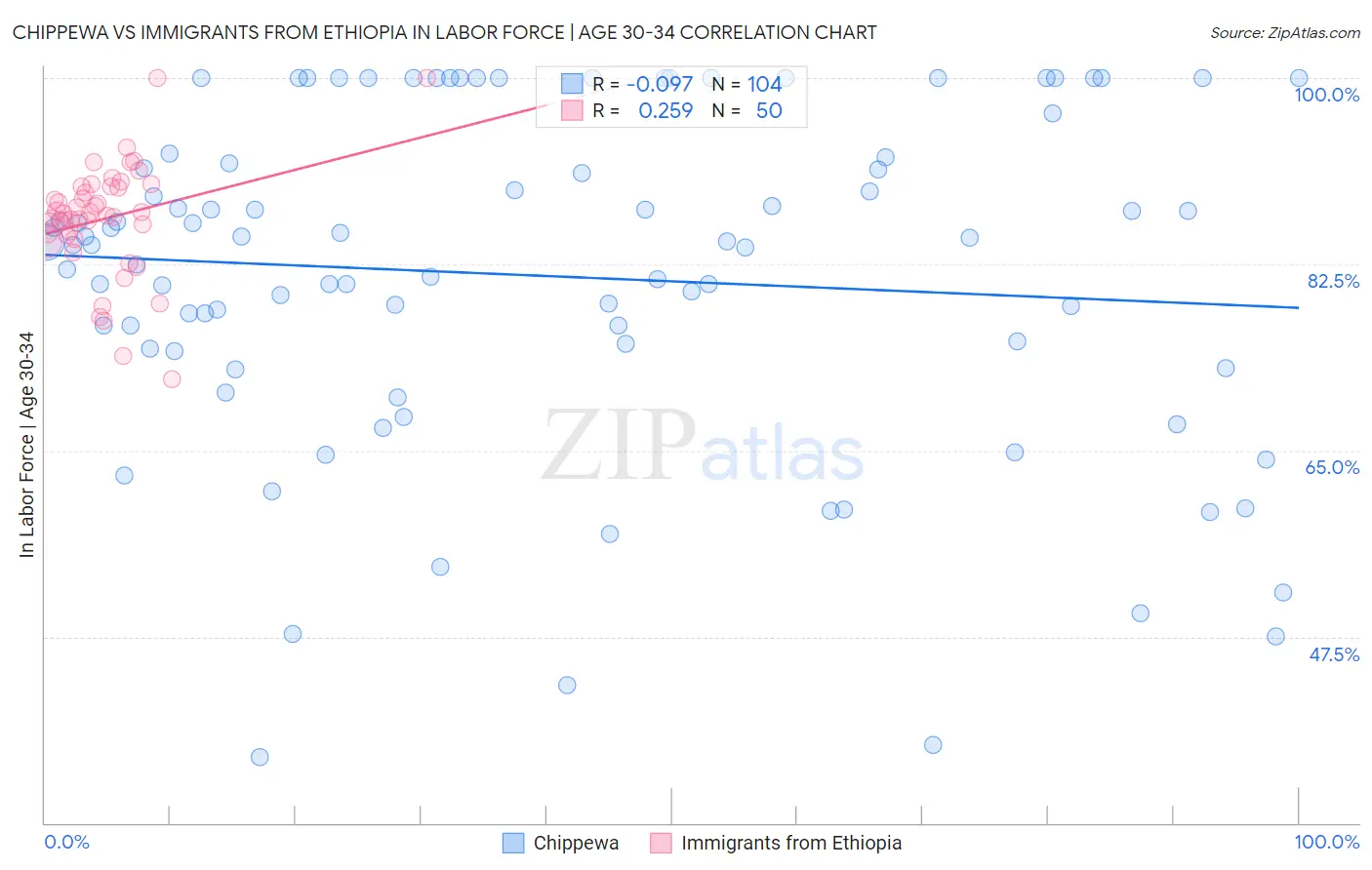 Chippewa vs Immigrants from Ethiopia In Labor Force | Age 30-34
