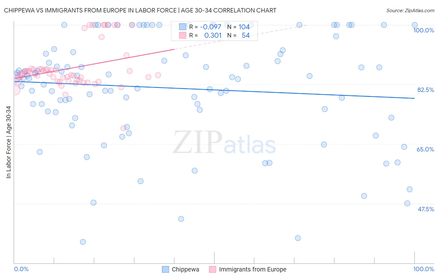 Chippewa vs Immigrants from Europe In Labor Force | Age 30-34