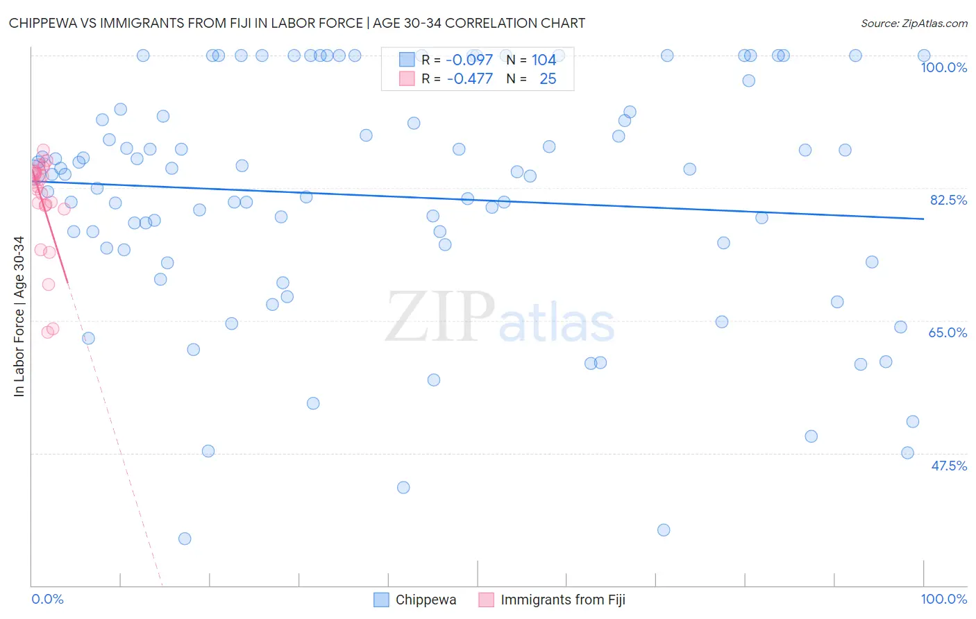 Chippewa vs Immigrants from Fiji In Labor Force | Age 30-34
