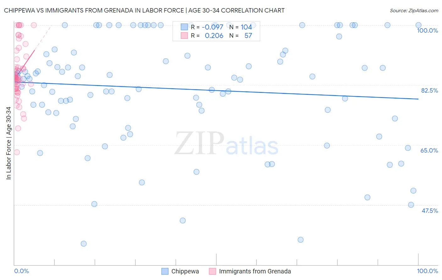 Chippewa vs Immigrants from Grenada In Labor Force | Age 30-34