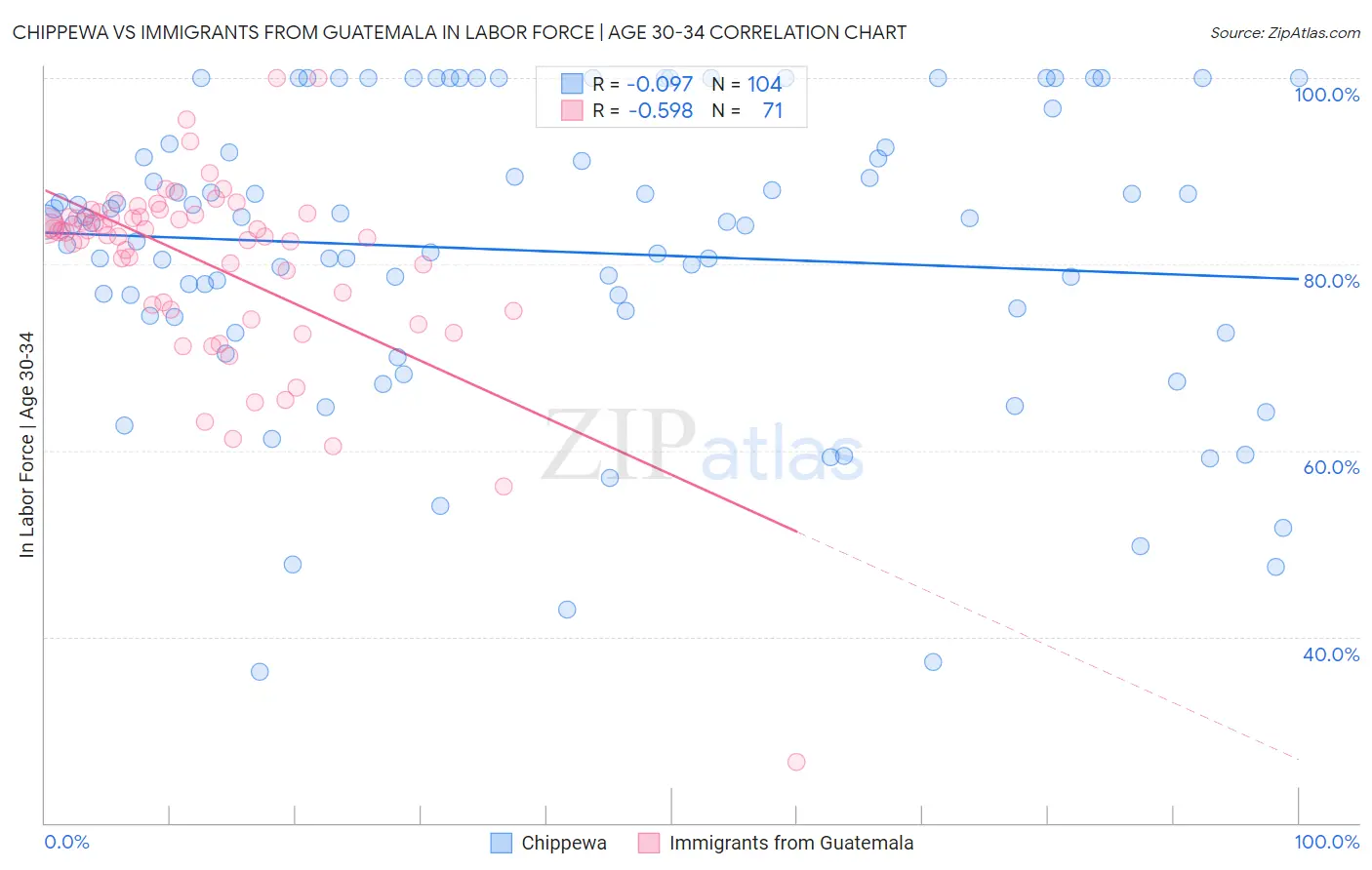 Chippewa vs Immigrants from Guatemala In Labor Force | Age 30-34