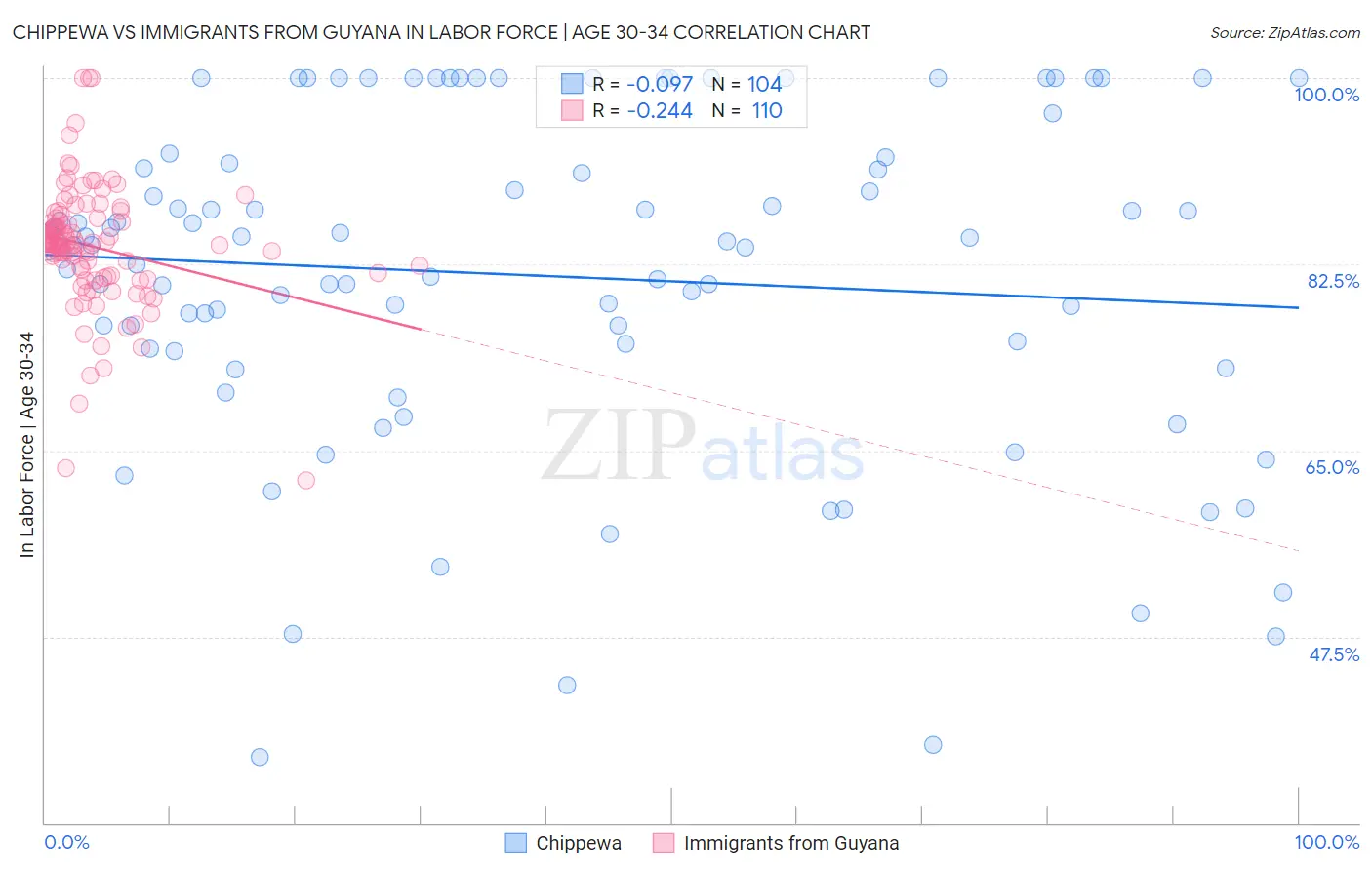Chippewa vs Immigrants from Guyana In Labor Force | Age 30-34