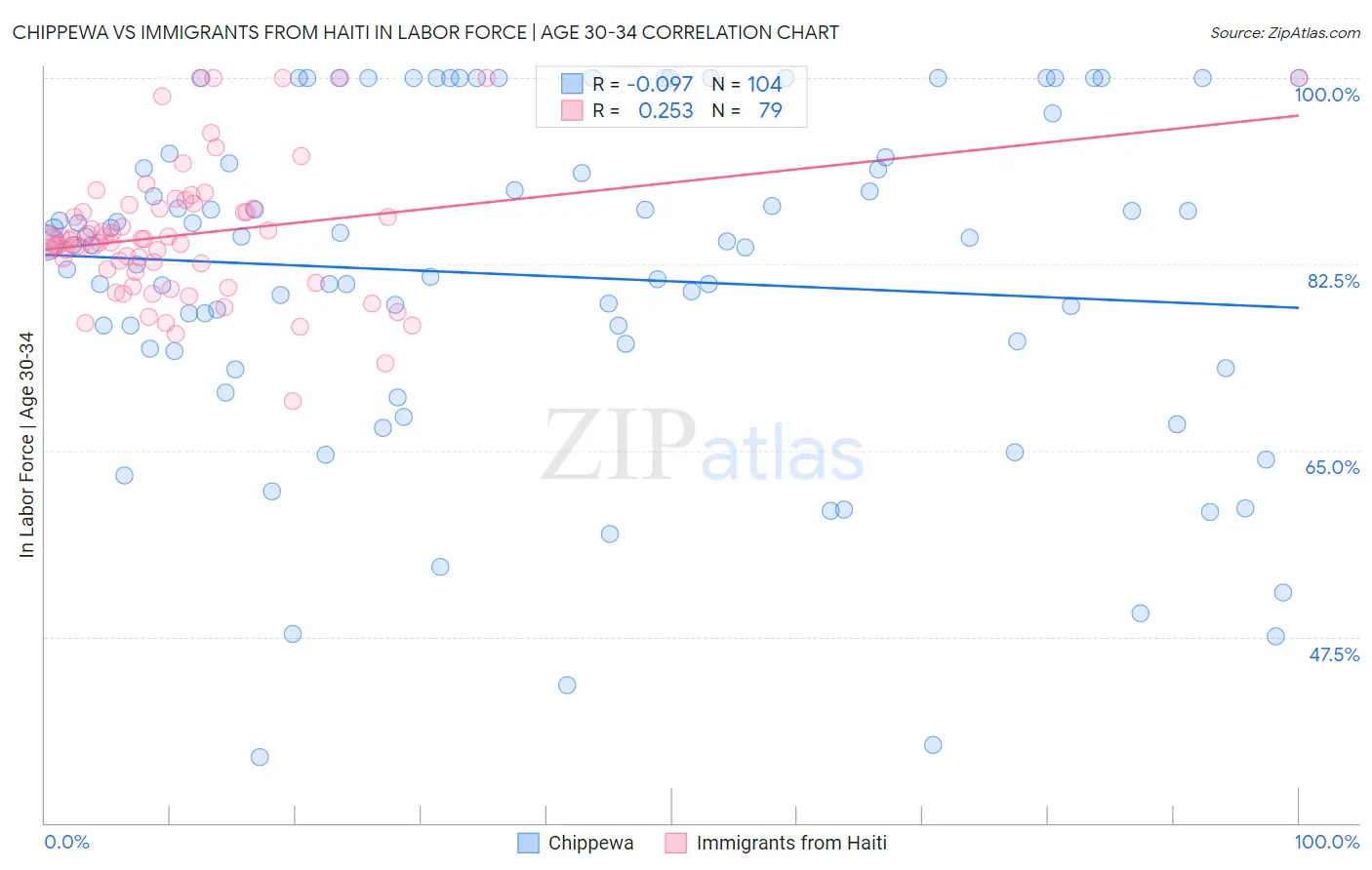 Chippewa vs Immigrants from Haiti In Labor Force | Age 30-34