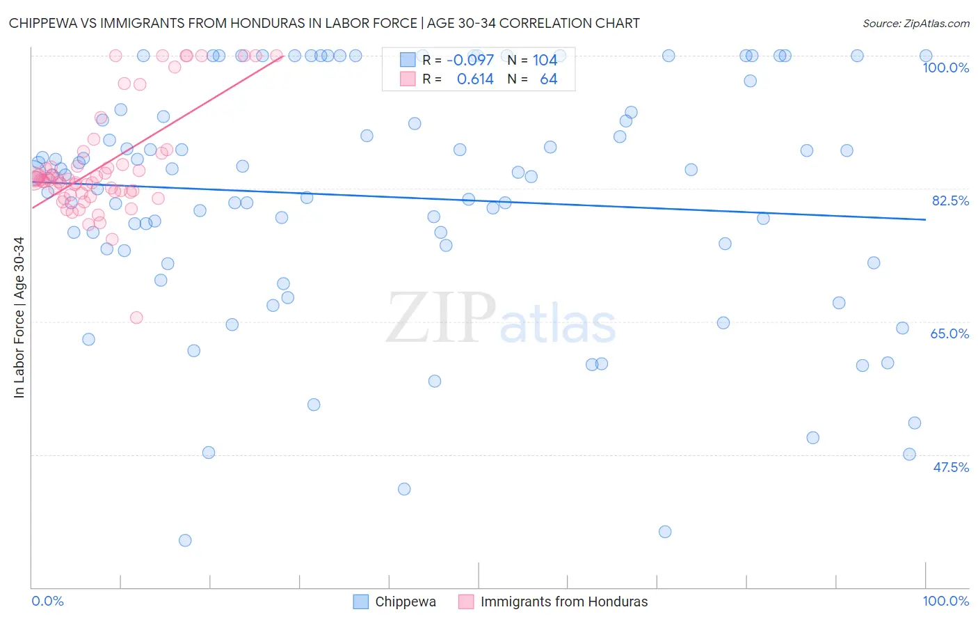 Chippewa vs Immigrants from Honduras In Labor Force | Age 30-34