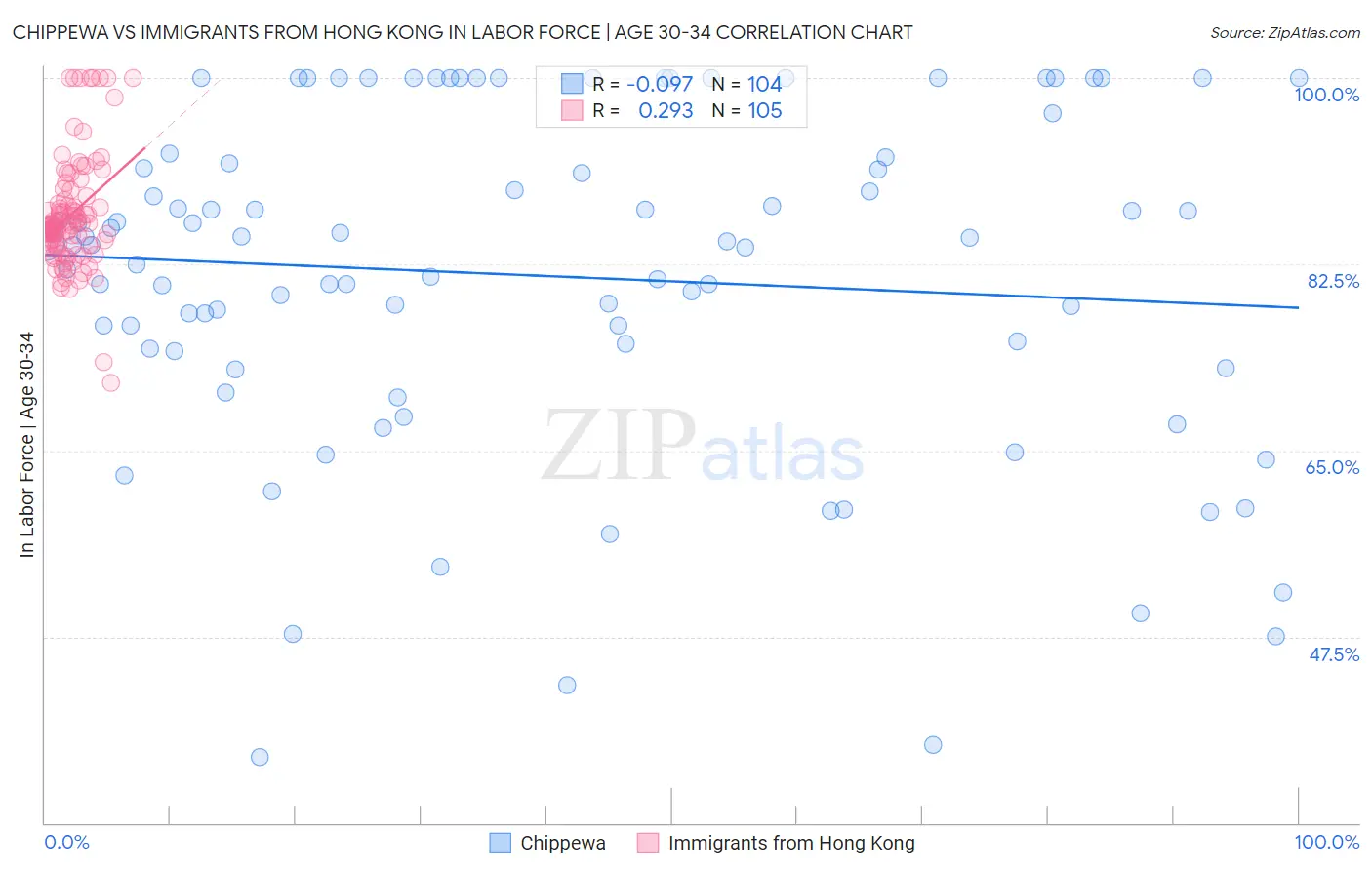 Chippewa vs Immigrants from Hong Kong In Labor Force | Age 30-34