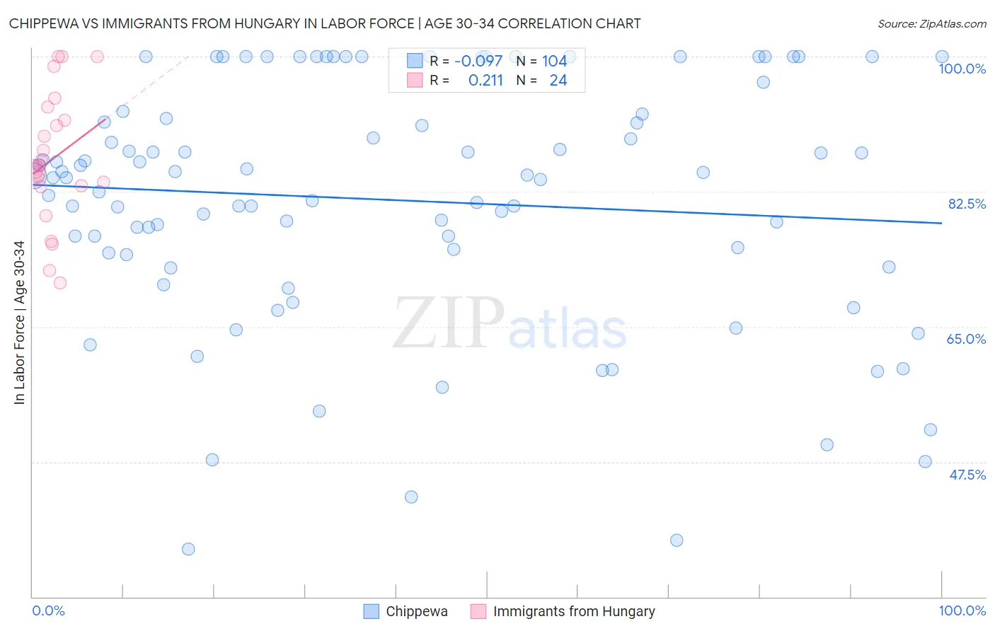Chippewa vs Immigrants from Hungary In Labor Force | Age 30-34