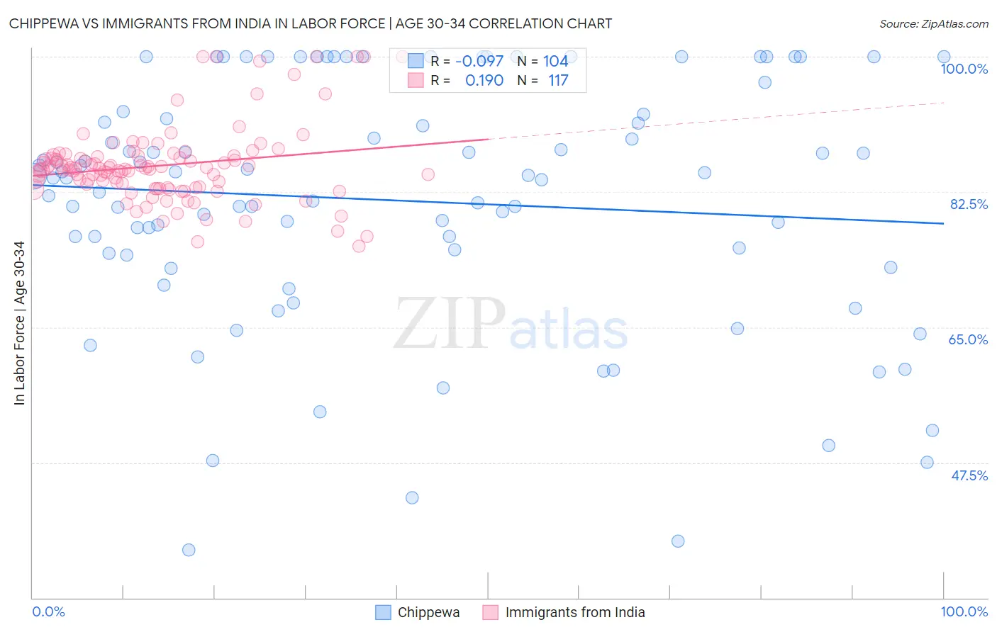 Chippewa vs Immigrants from India In Labor Force | Age 30-34