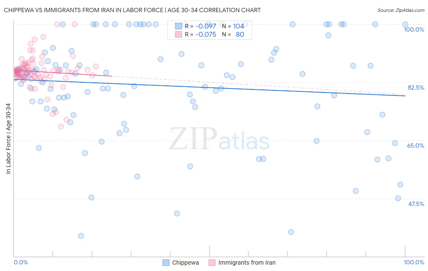 Chippewa vs Immigrants from Iran In Labor Force | Age 30-34