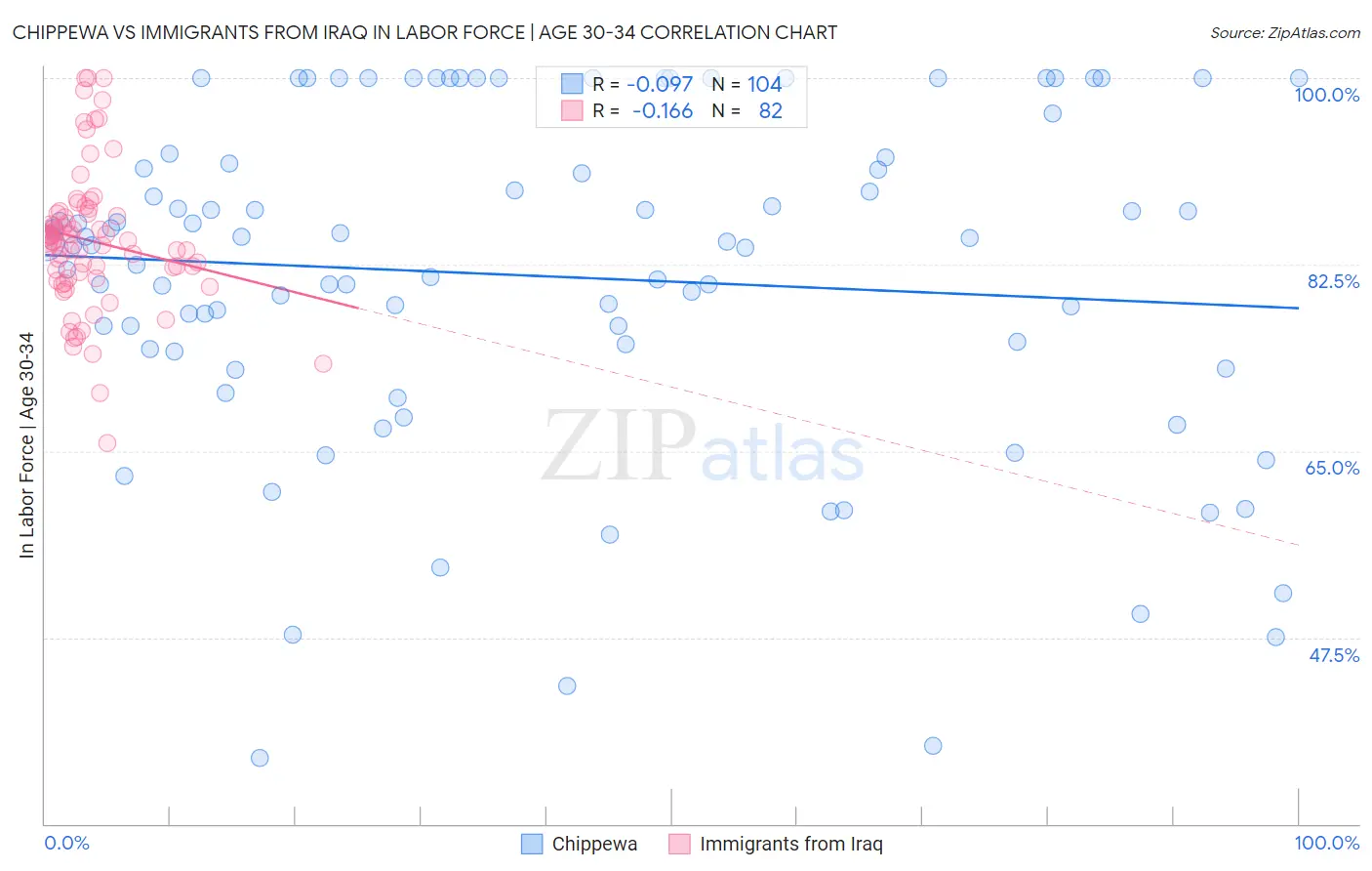 Chippewa vs Immigrants from Iraq In Labor Force | Age 30-34