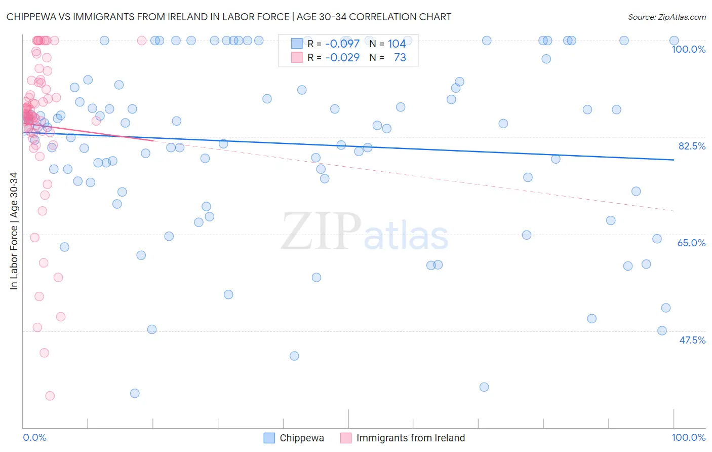 Chippewa vs Immigrants from Ireland In Labor Force | Age 30-34