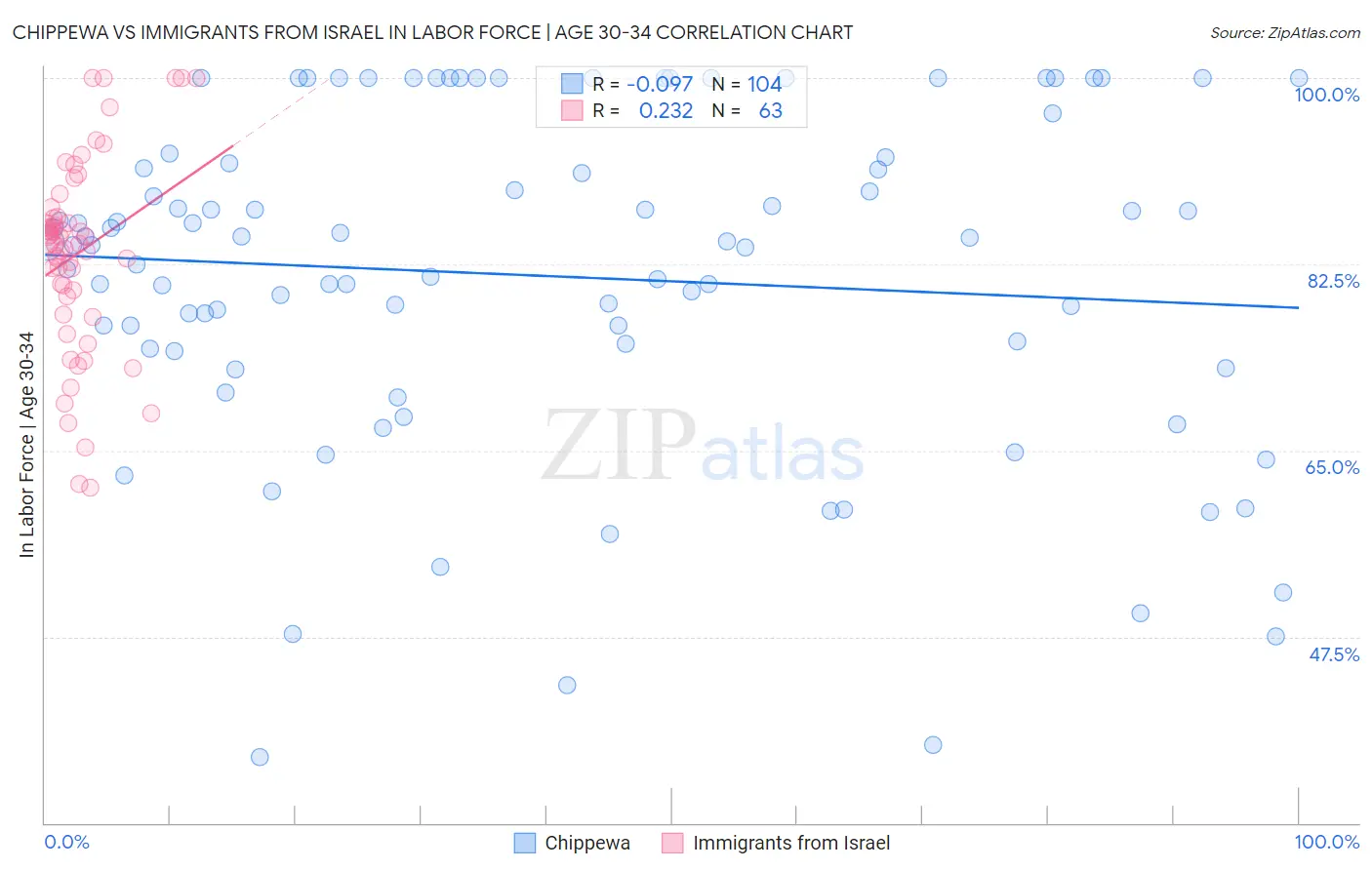 Chippewa vs Immigrants from Israel In Labor Force | Age 30-34