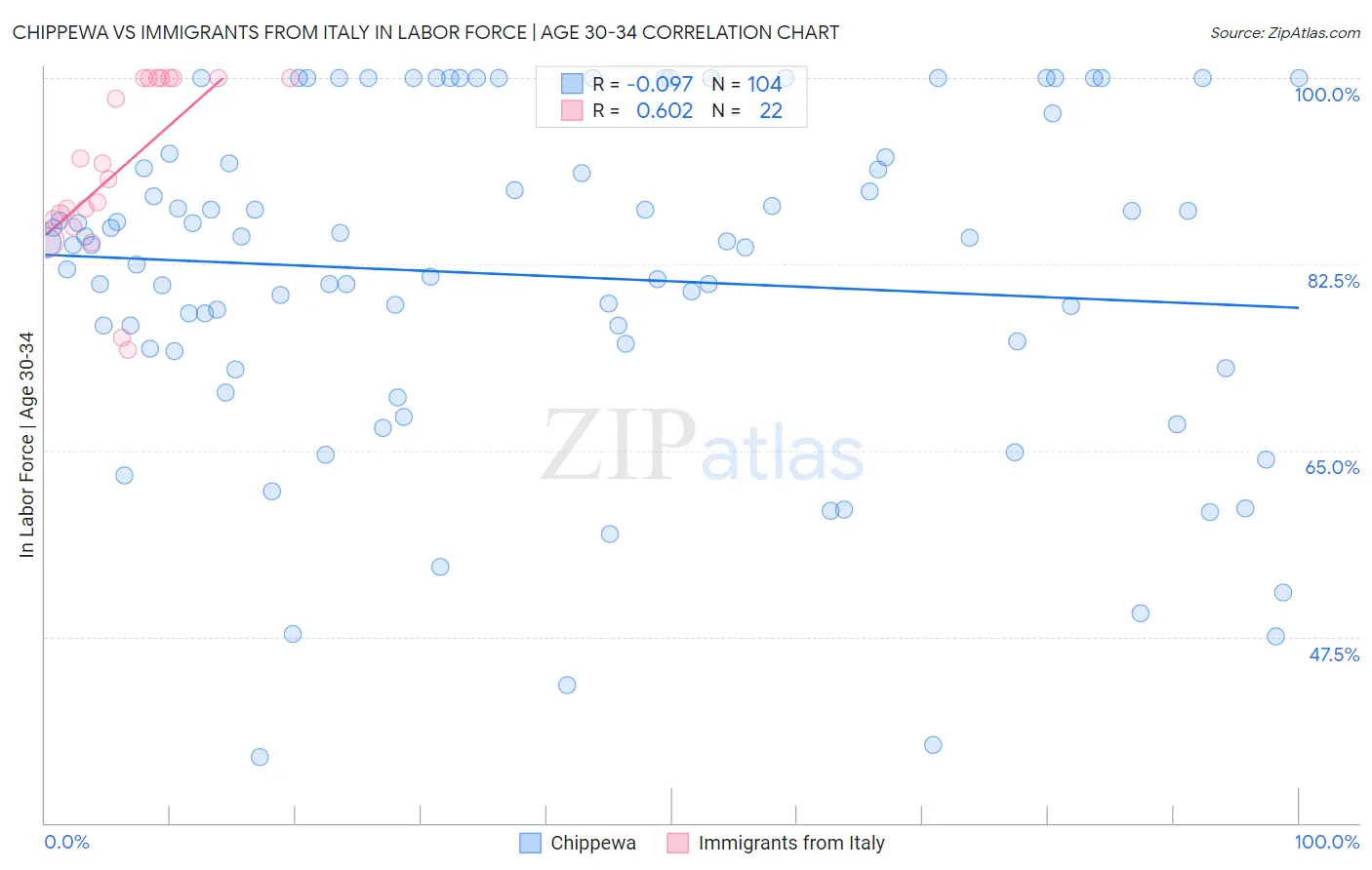 Chippewa vs Immigrants from Italy In Labor Force | Age 30-34