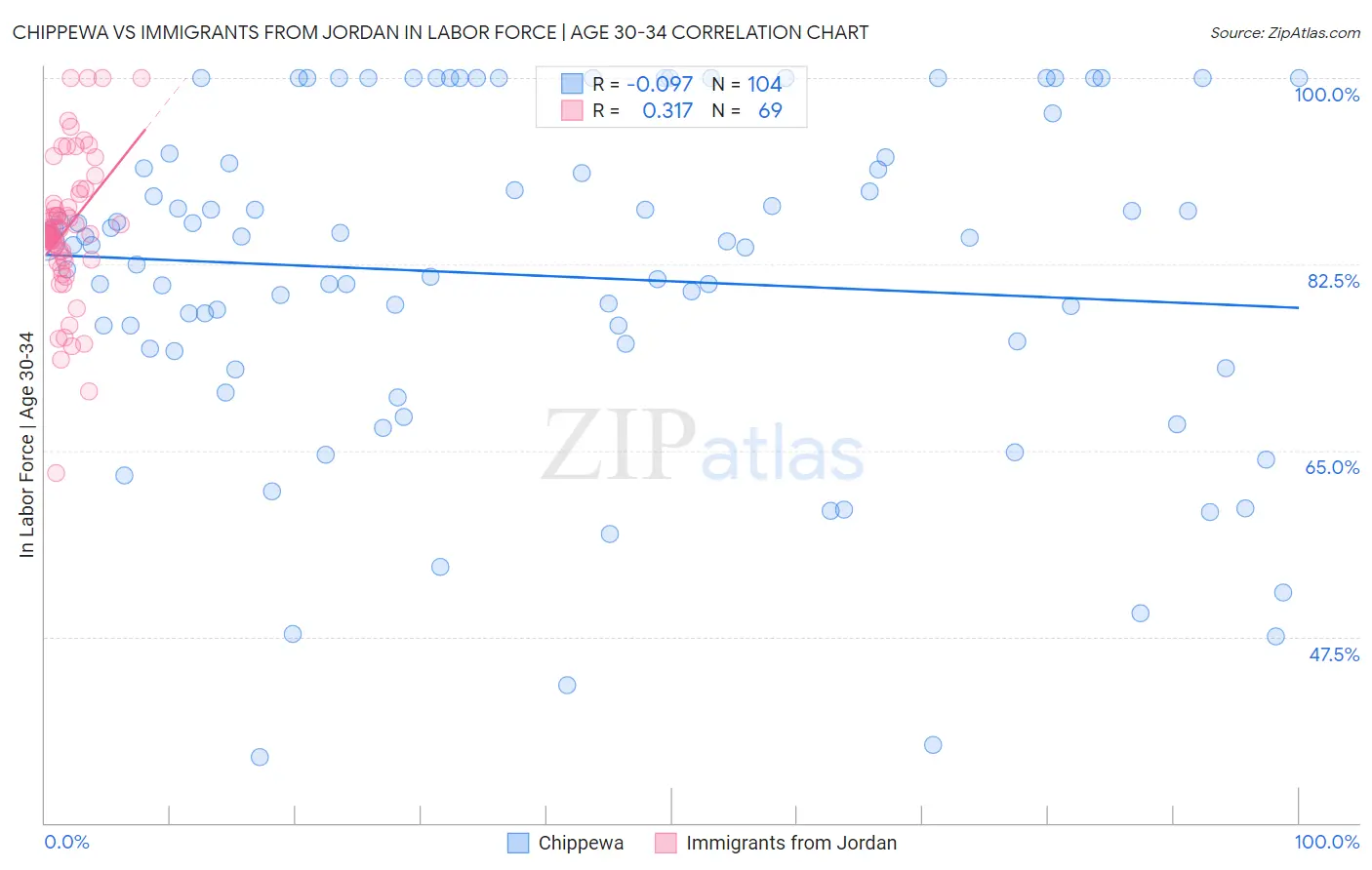 Chippewa vs Immigrants from Jordan In Labor Force | Age 30-34