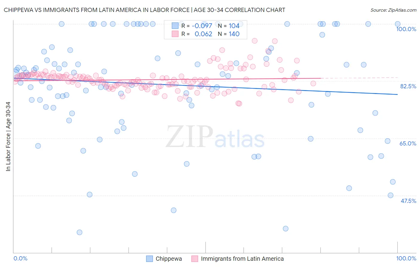 Chippewa vs Immigrants from Latin America In Labor Force | Age 30-34