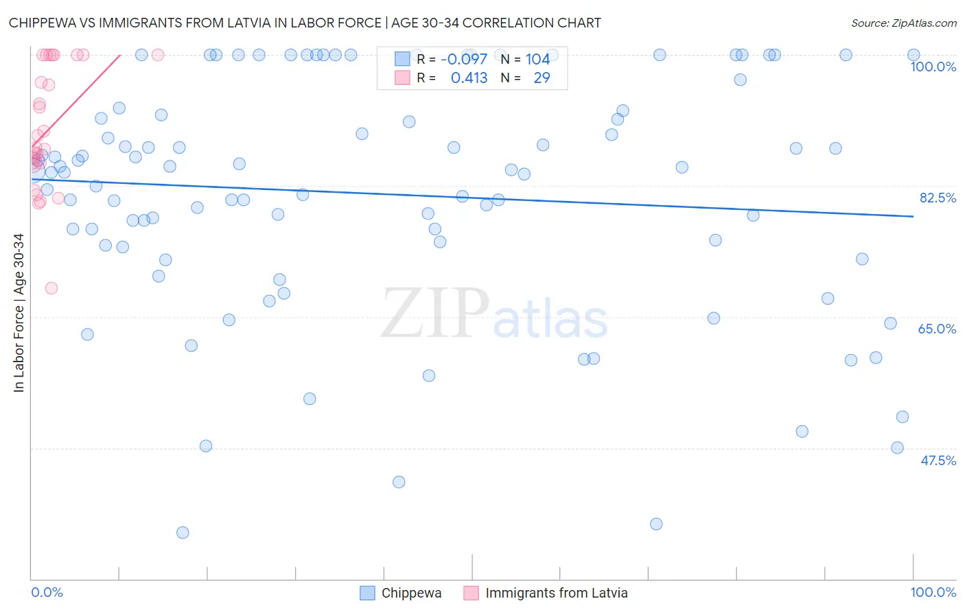 Chippewa vs Immigrants from Latvia In Labor Force | Age 30-34