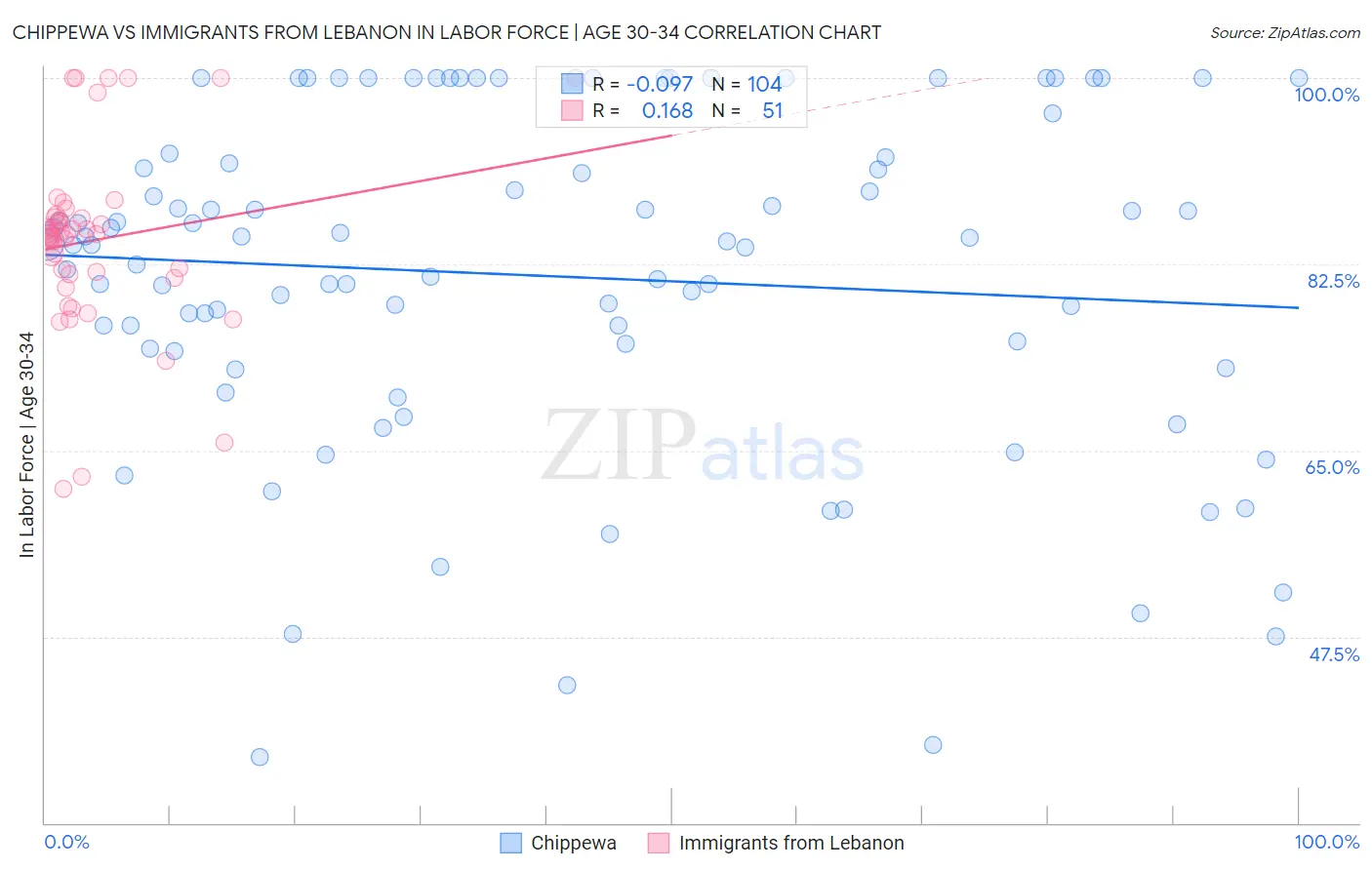 Chippewa vs Immigrants from Lebanon In Labor Force | Age 30-34