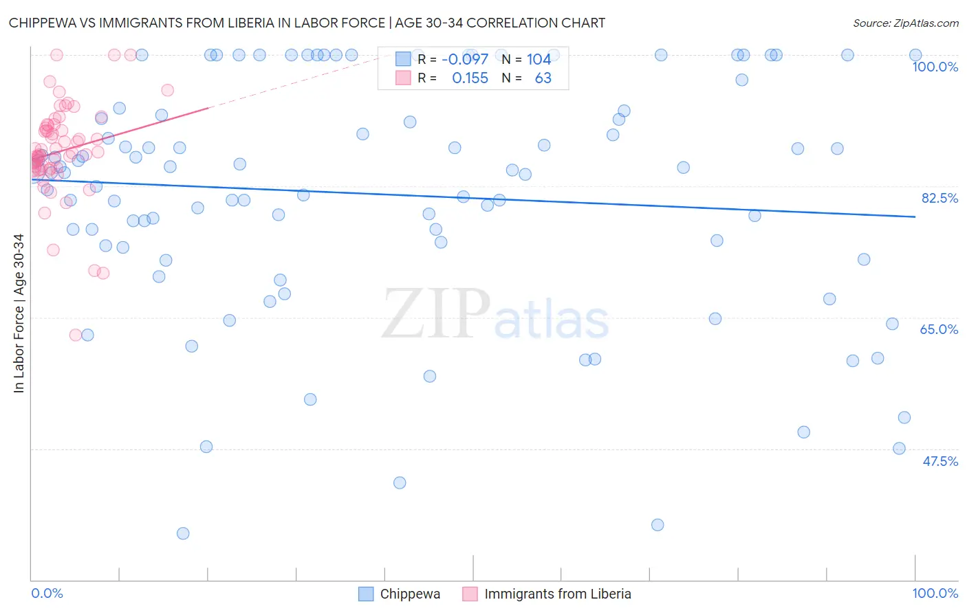 Chippewa vs Immigrants from Liberia In Labor Force | Age 30-34