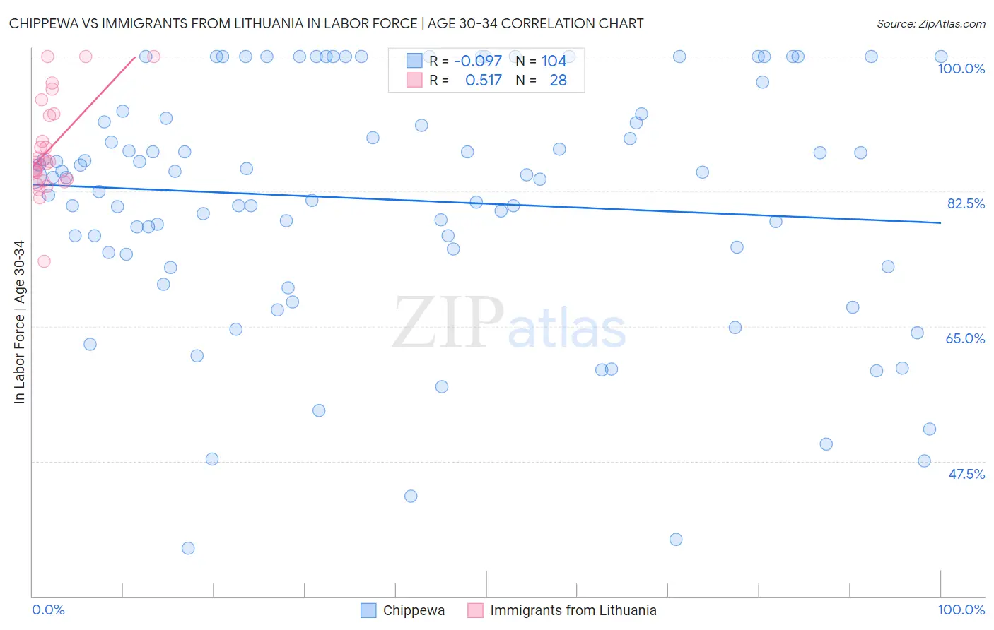 Chippewa vs Immigrants from Lithuania In Labor Force | Age 30-34