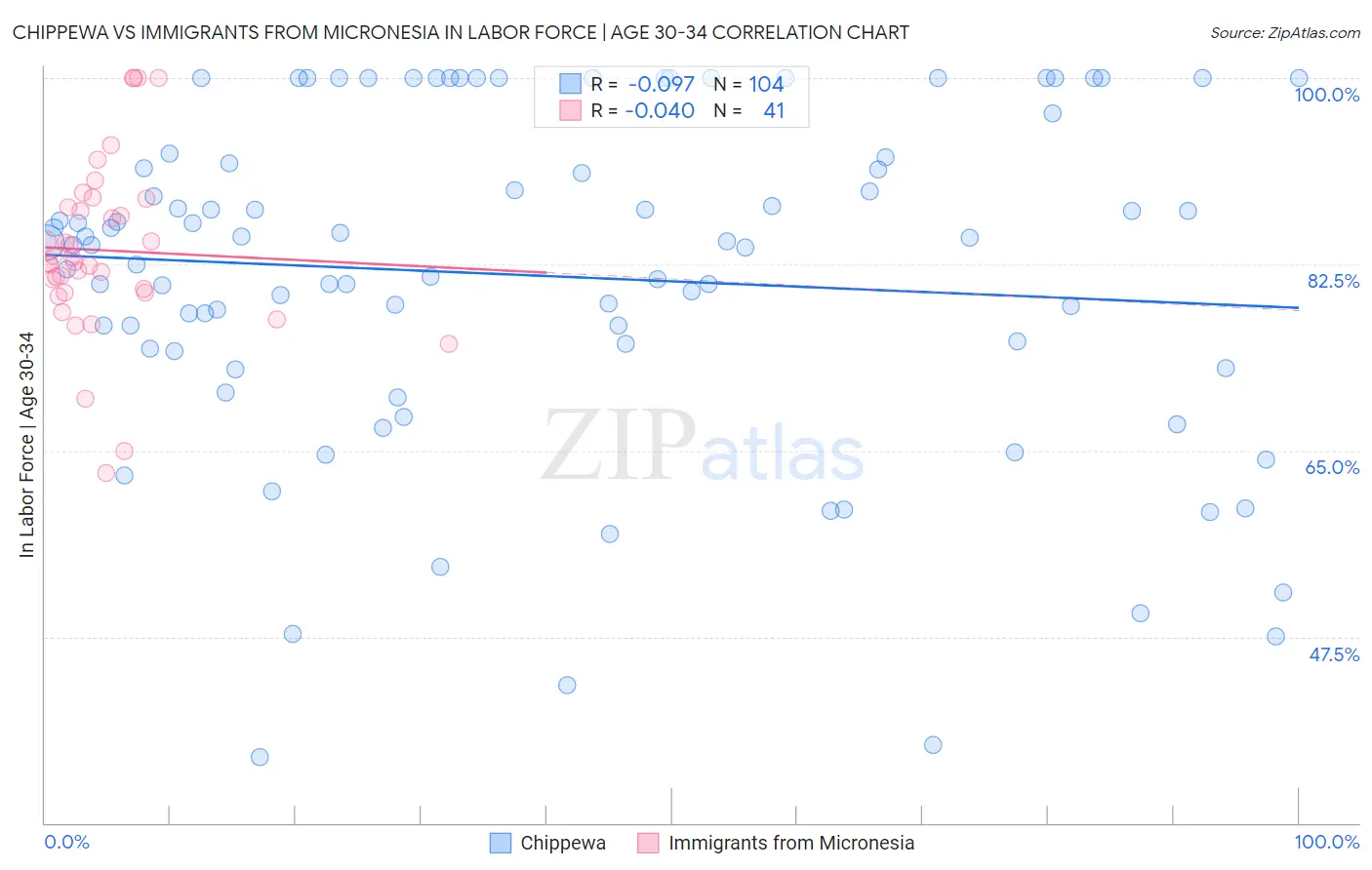 Chippewa vs Immigrants from Micronesia In Labor Force | Age 30-34