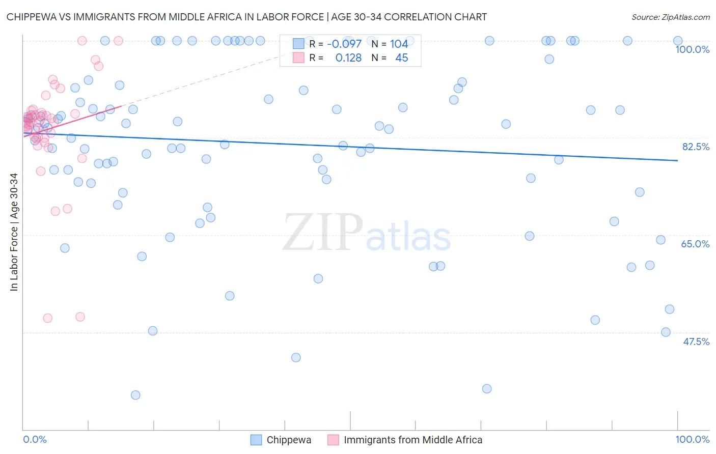 Chippewa vs Immigrants from Middle Africa In Labor Force | Age 30-34