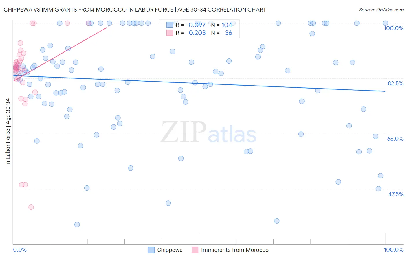 Chippewa vs Immigrants from Morocco In Labor Force | Age 30-34