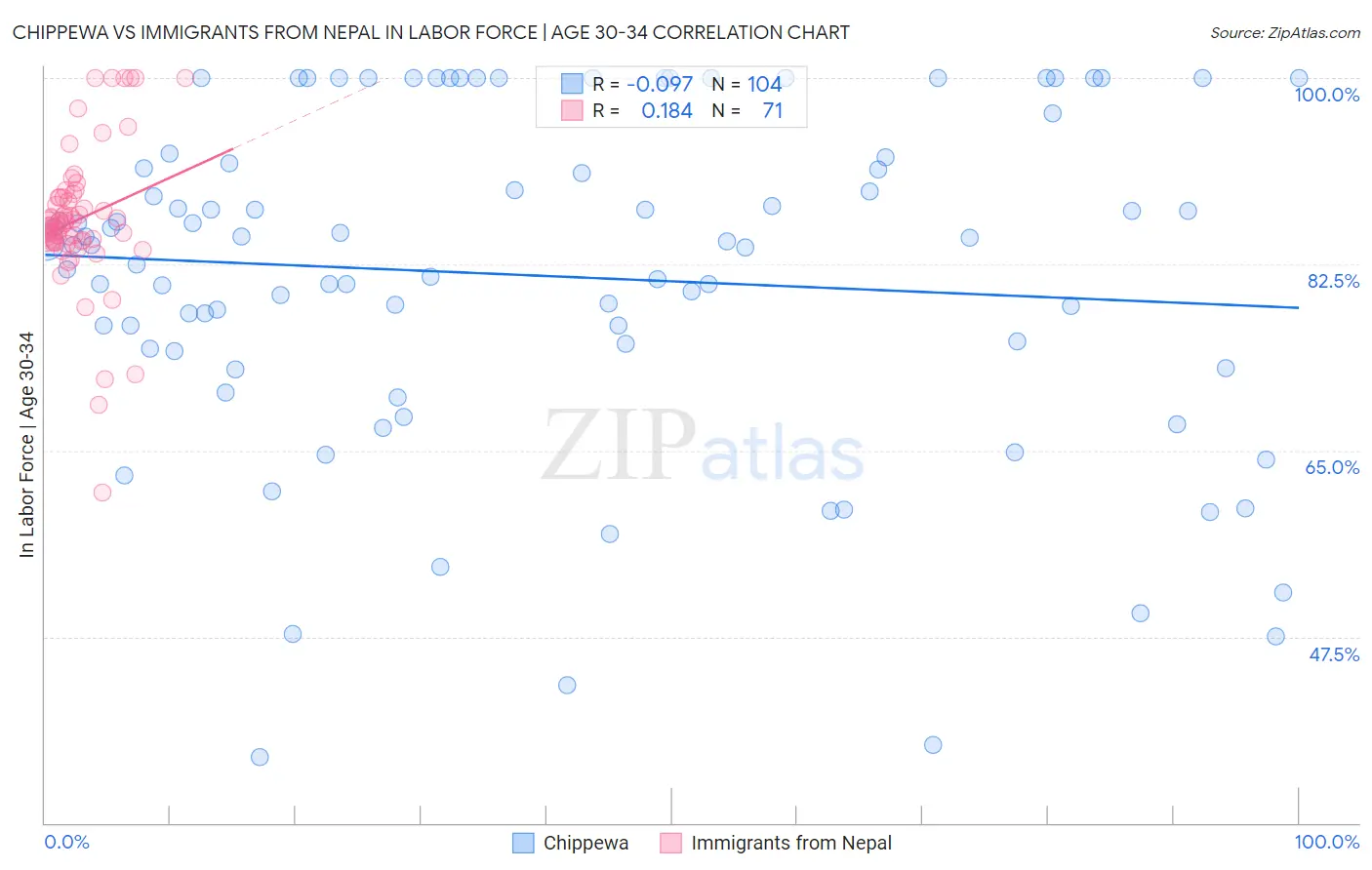 Chippewa vs Immigrants from Nepal In Labor Force | Age 30-34