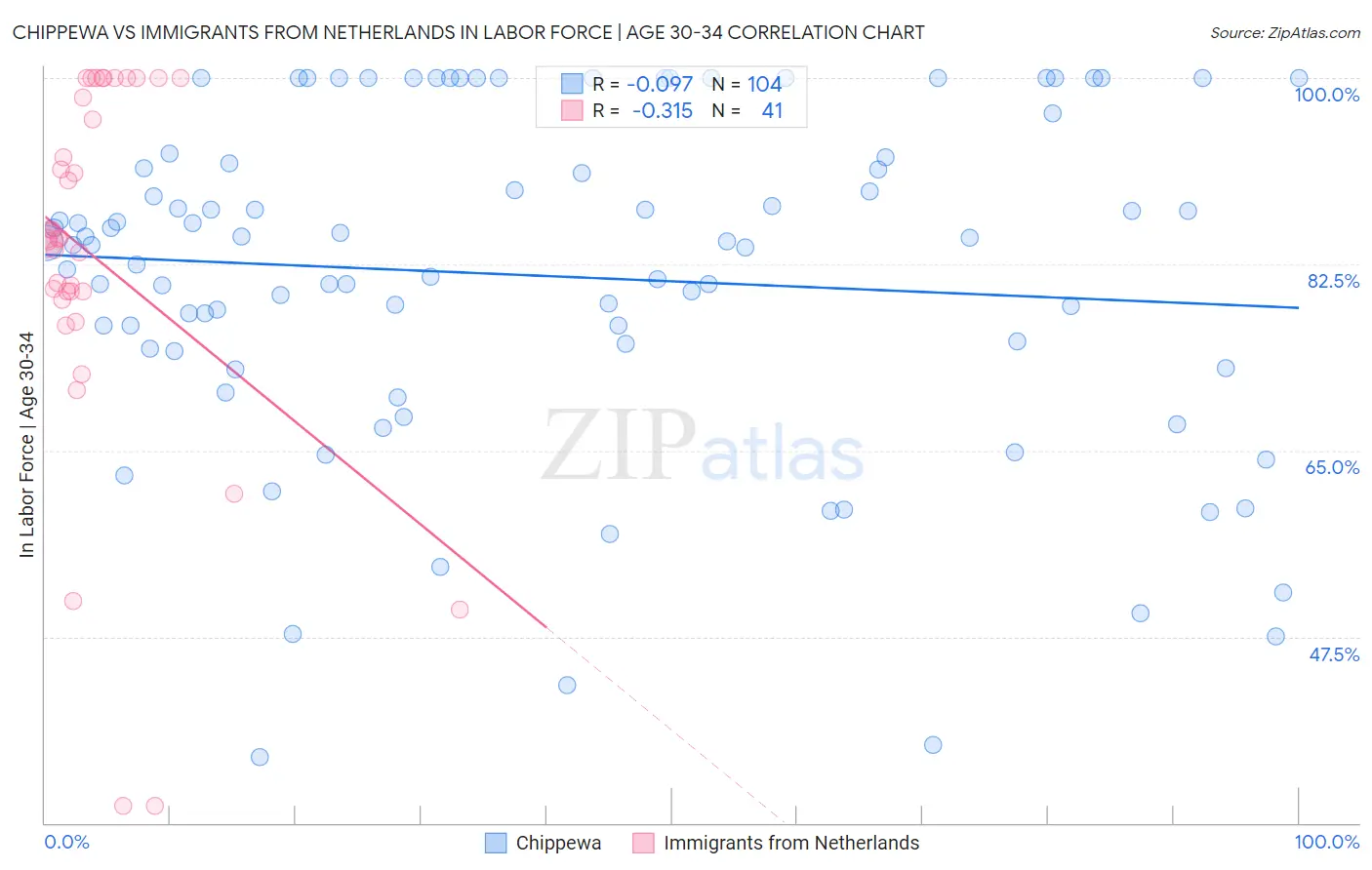 Chippewa vs Immigrants from Netherlands In Labor Force | Age 30-34