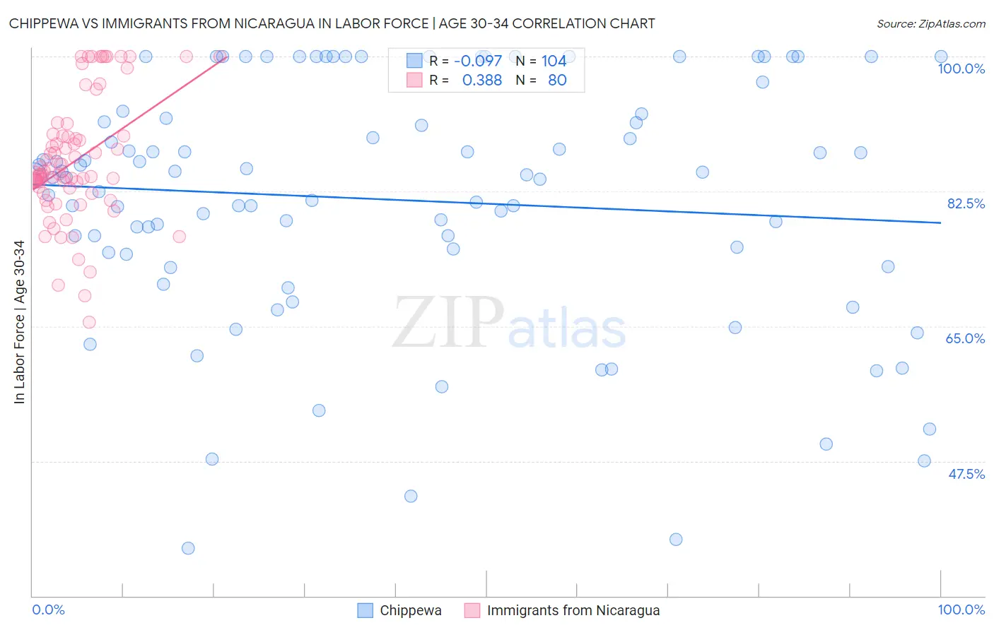 Chippewa vs Immigrants from Nicaragua In Labor Force | Age 30-34