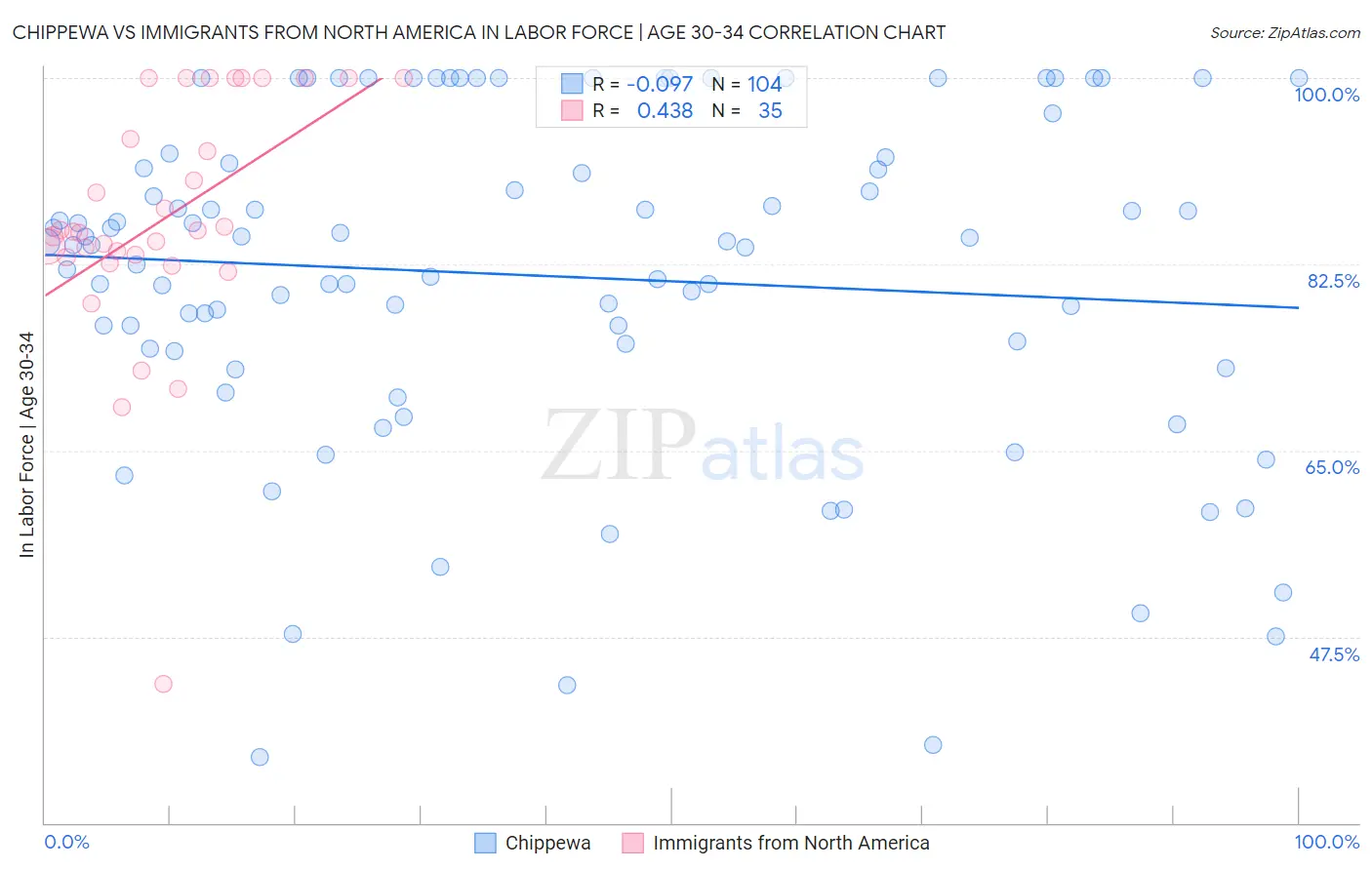 Chippewa vs Immigrants from North America In Labor Force | Age 30-34