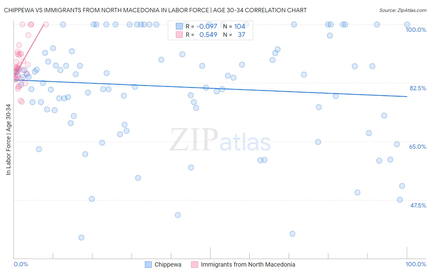 Chippewa vs Immigrants from North Macedonia In Labor Force | Age 30-34