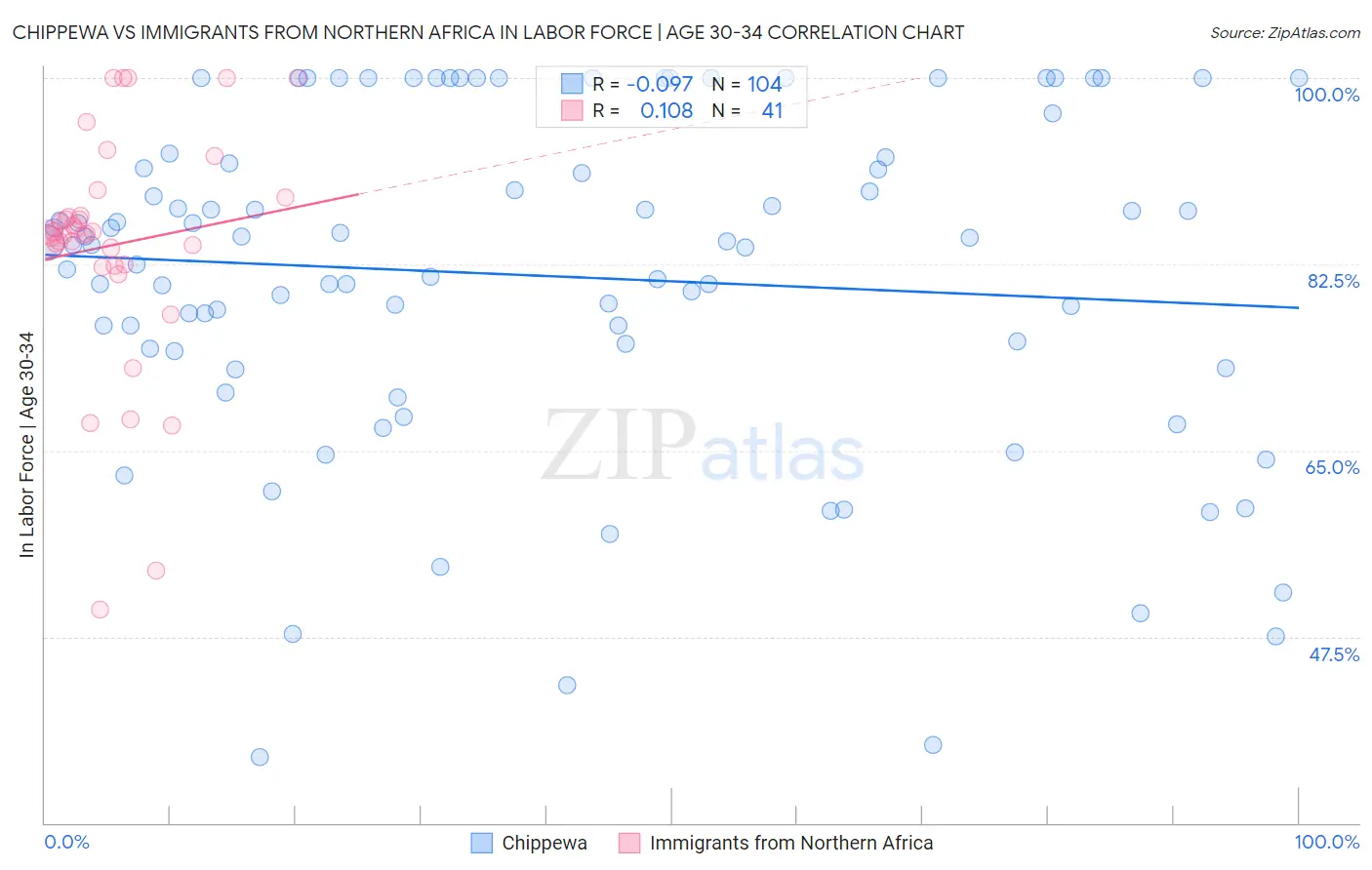 Chippewa vs Immigrants from Northern Africa In Labor Force | Age 30-34