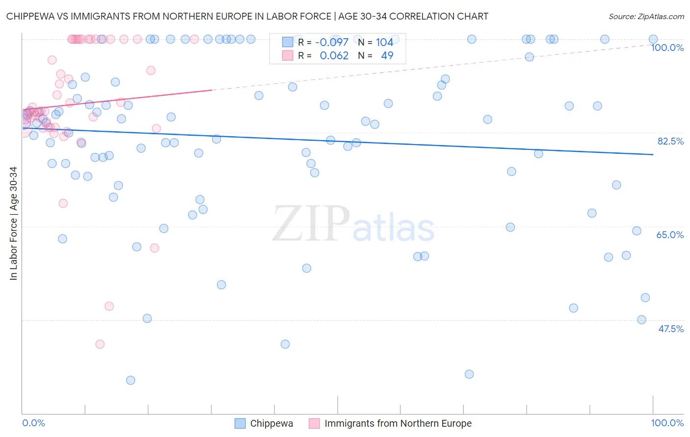 Chippewa vs Immigrants from Northern Europe In Labor Force | Age 30-34