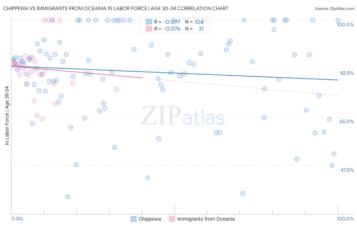 Chippewa vs Immigrants from Oceania In Labor Force | Age 30-34