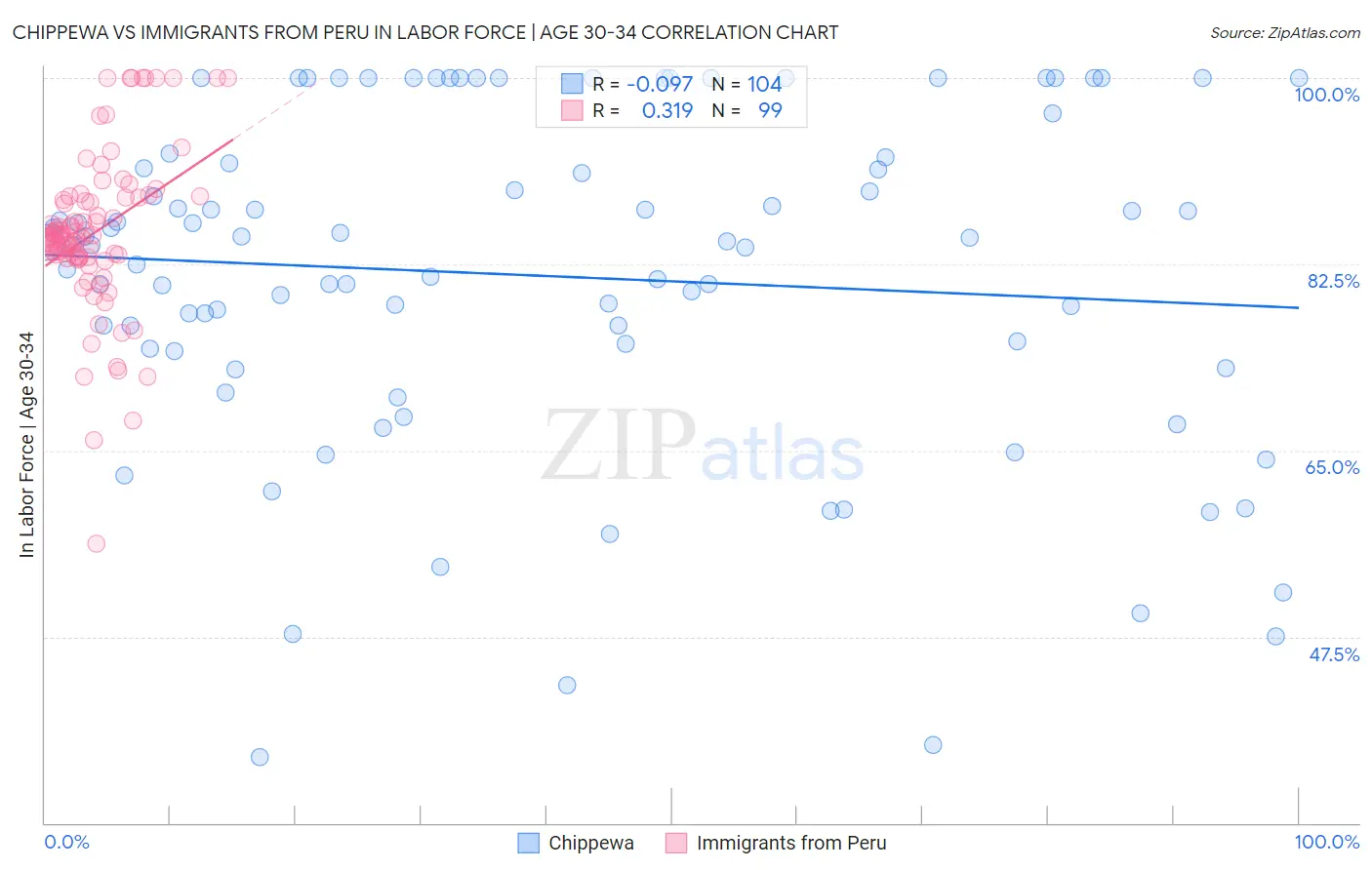 Chippewa vs Immigrants from Peru In Labor Force | Age 30-34