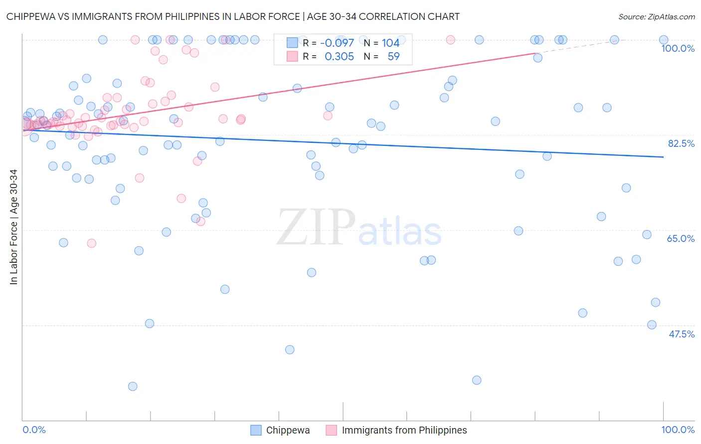 Chippewa vs Immigrants from Philippines In Labor Force | Age 30-34