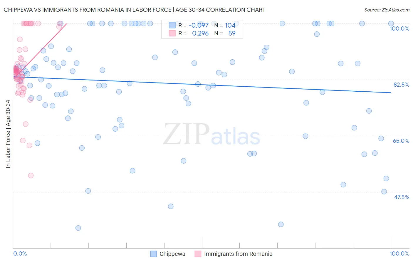 Chippewa vs Immigrants from Romania In Labor Force | Age 30-34