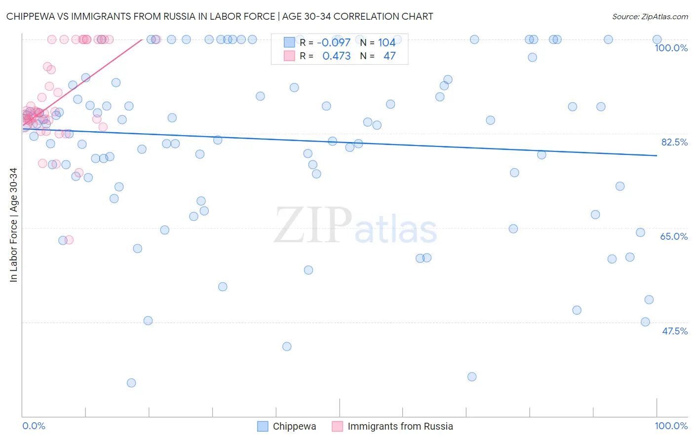 Chippewa vs Immigrants from Russia In Labor Force | Age 30-34