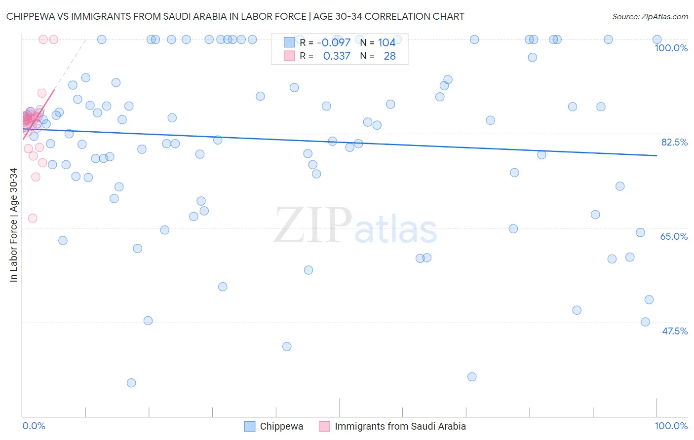 Chippewa vs Immigrants from Saudi Arabia In Labor Force | Age 30-34