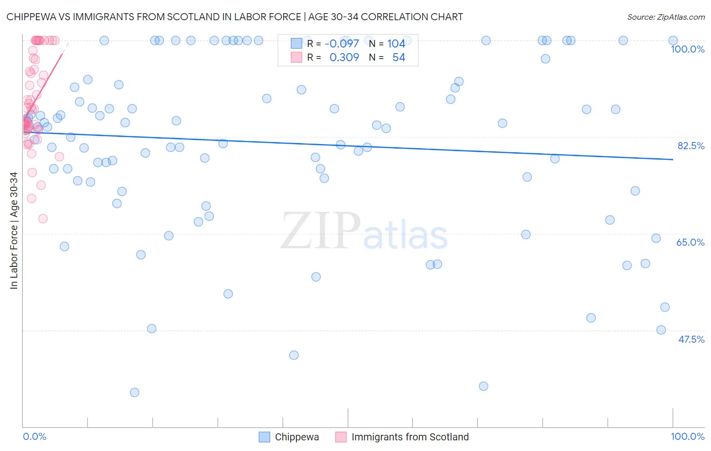 Chippewa vs Immigrants from Scotland In Labor Force | Age 30-34