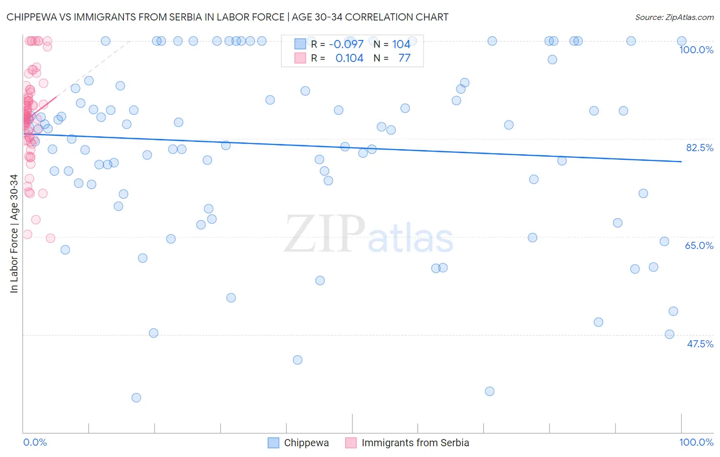 Chippewa vs Immigrants from Serbia In Labor Force | Age 30-34