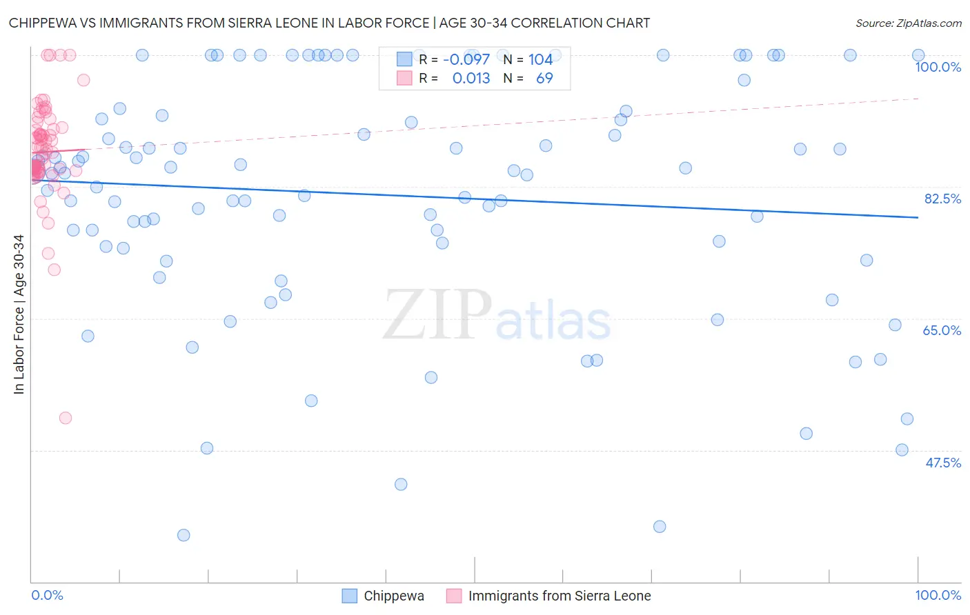 Chippewa vs Immigrants from Sierra Leone In Labor Force | Age 30-34