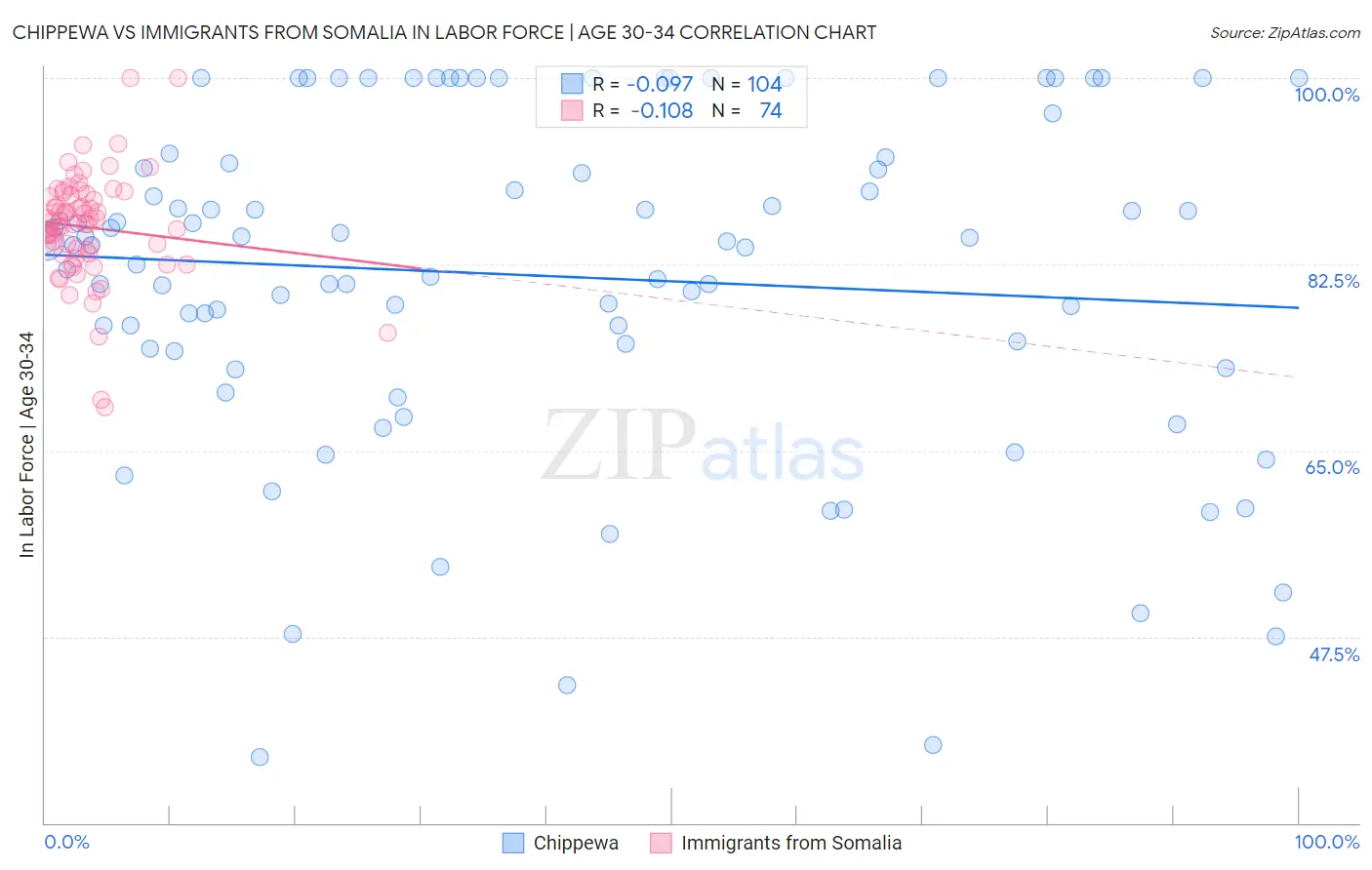 Chippewa vs Immigrants from Somalia In Labor Force | Age 30-34