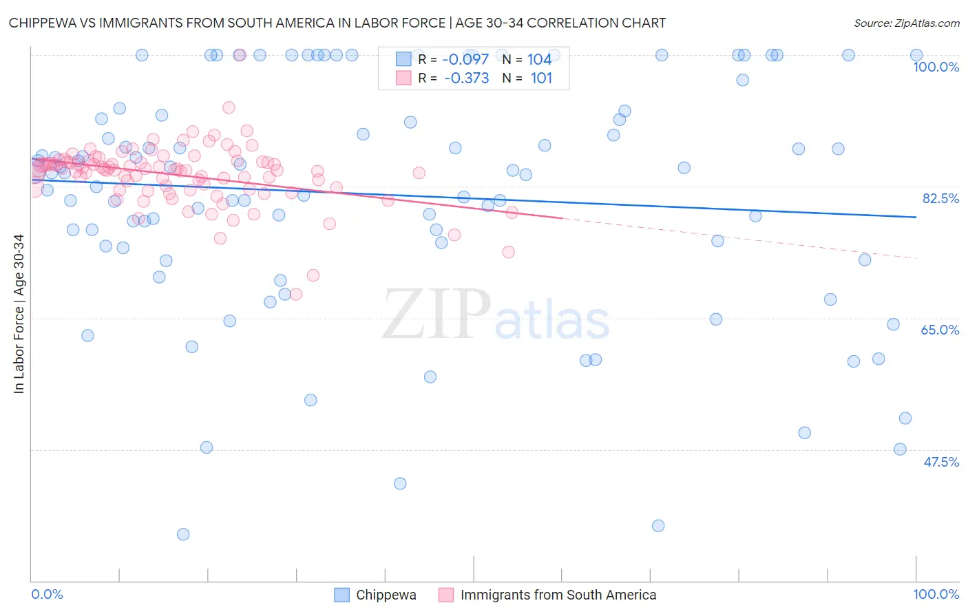 Chippewa vs Immigrants from South America In Labor Force | Age 30-34