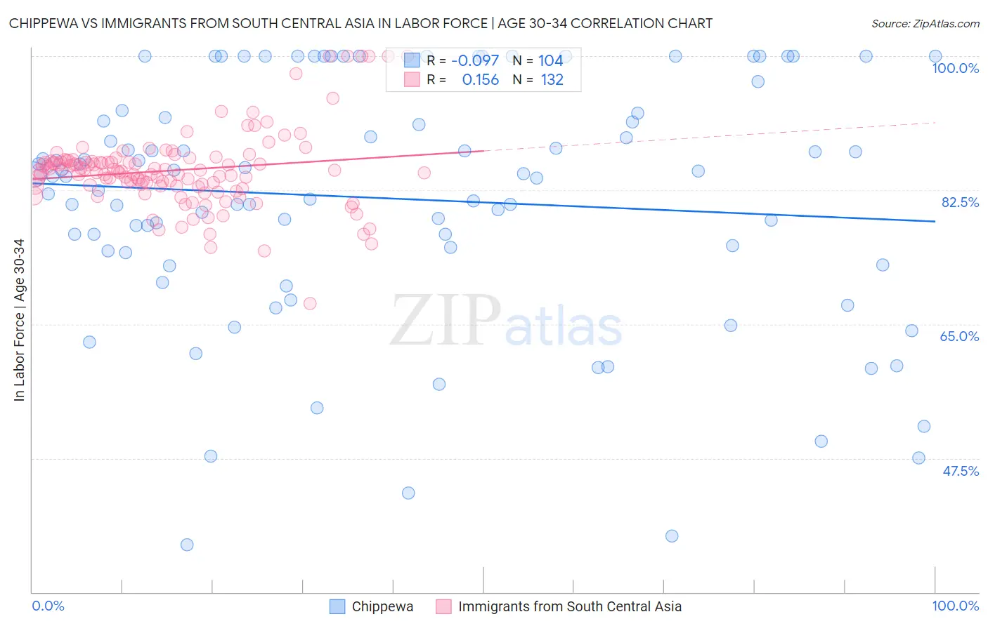 Chippewa vs Immigrants from South Central Asia In Labor Force | Age 30-34