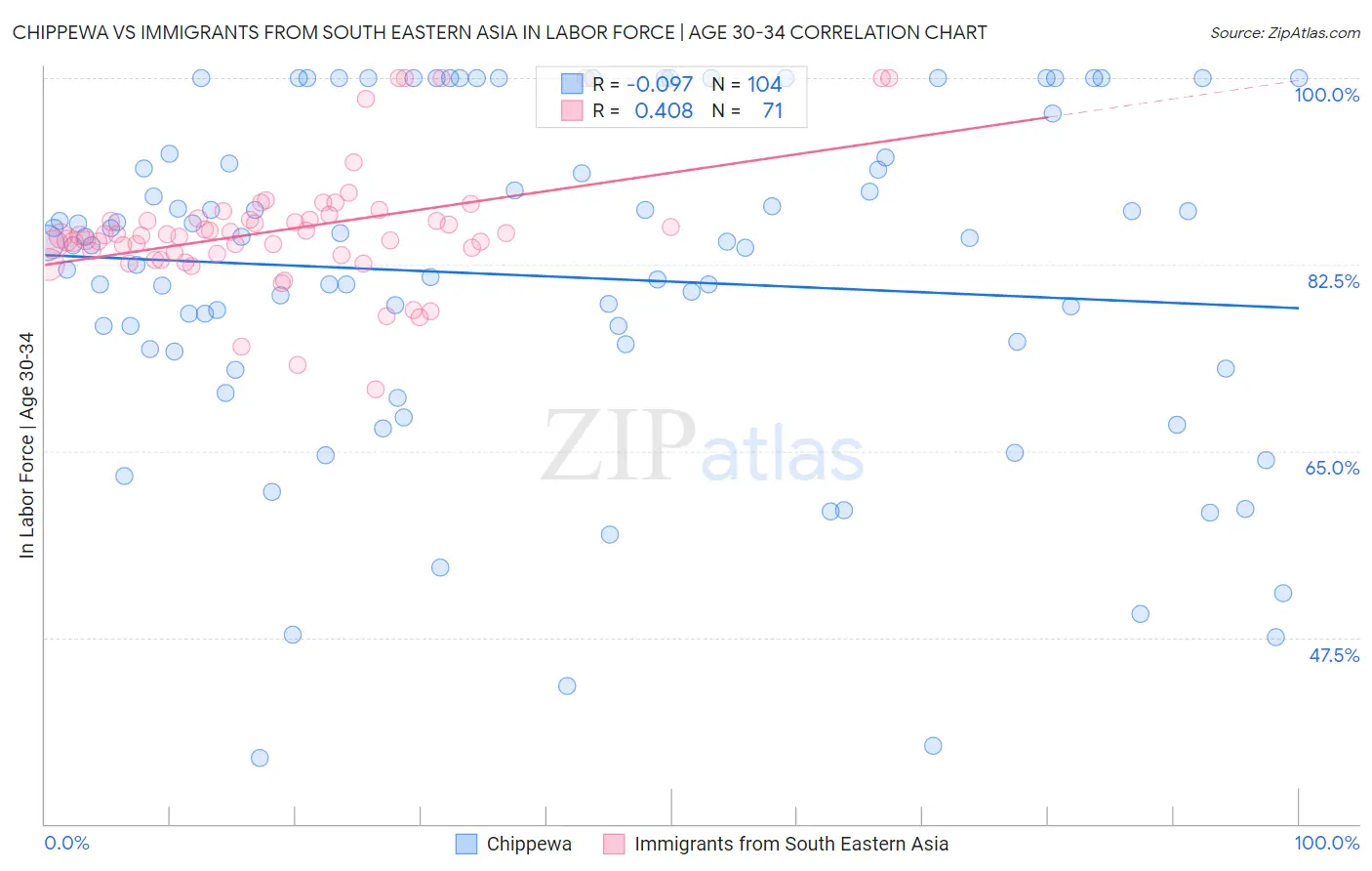 Chippewa vs Immigrants from South Eastern Asia In Labor Force | Age 30-34